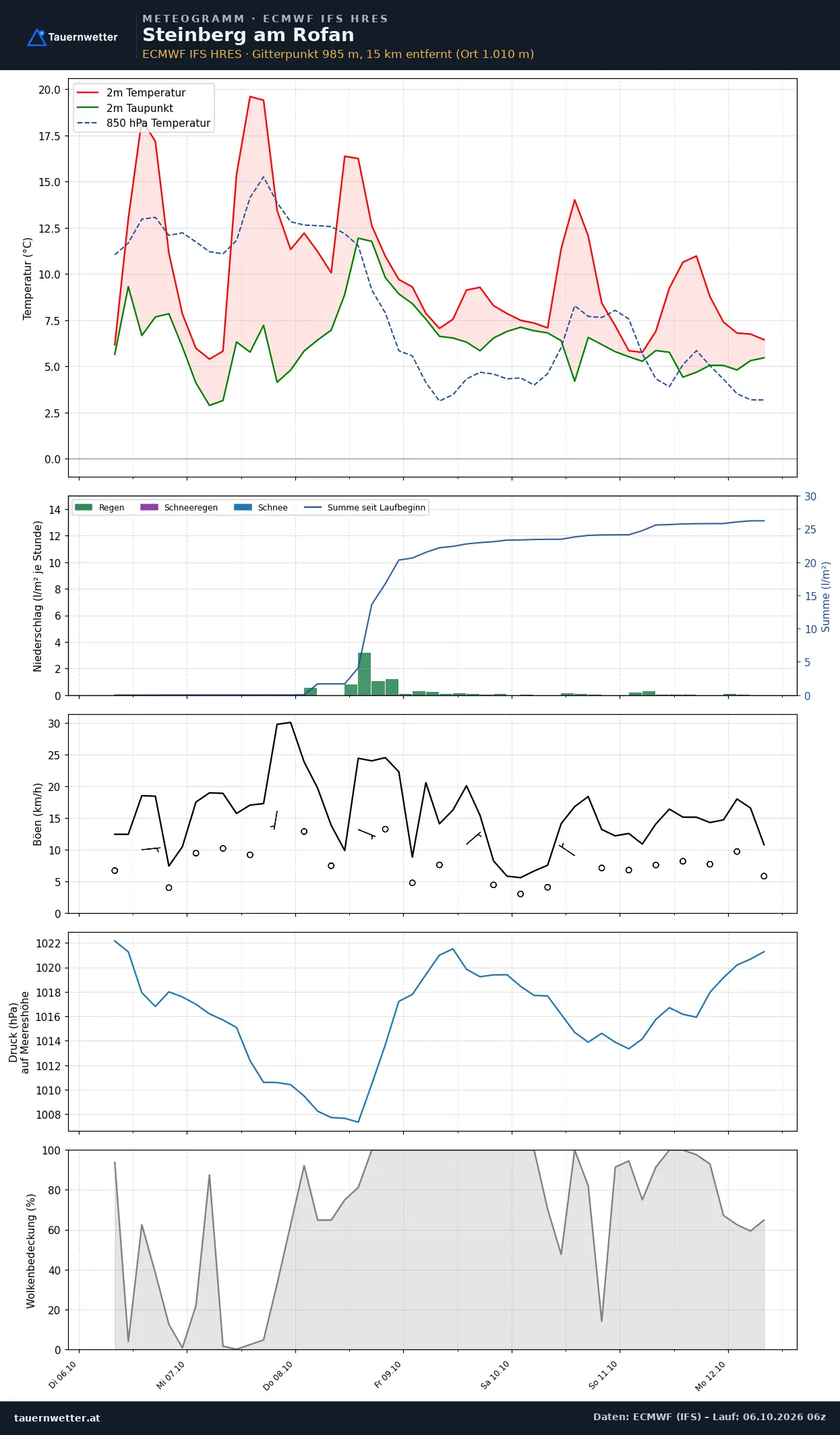 Meteogramm Steinberg am Rofan ECMWF IFS – Temperatur, Niederschlag, Wind, 15 Tage