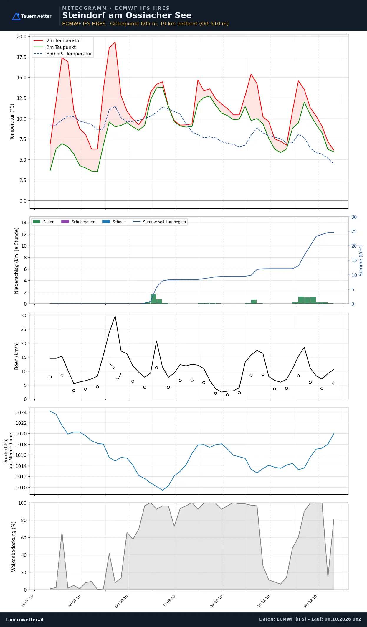 Meteogramm Steindorf am Ossiacher See ECMWF IFS – Temperatur, Niederschlag, Wind, 15 Tage