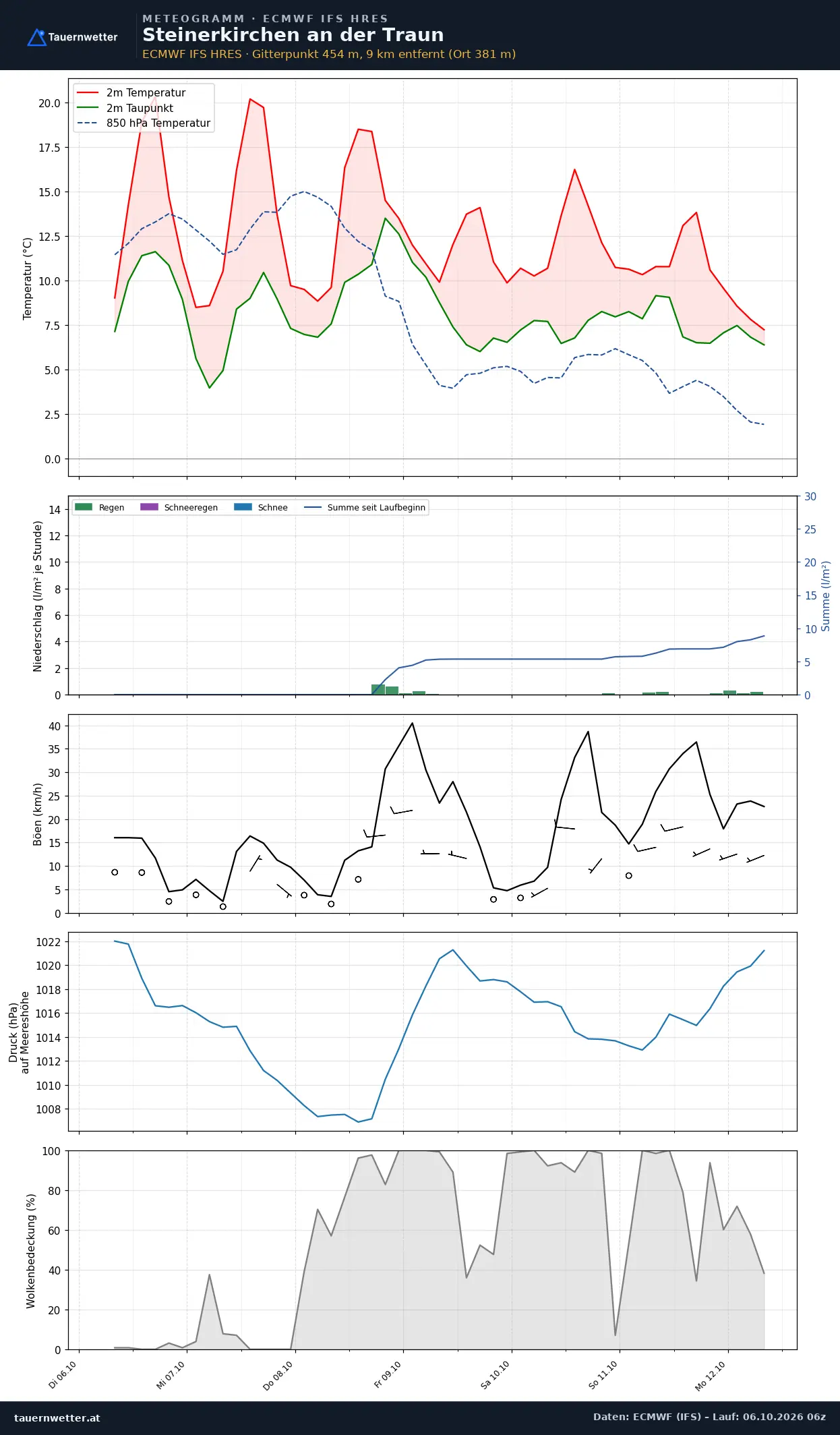 Meteogramm Steinerkirchen an der Traun ECMWF IFS – Temperatur, Niederschlag, Wind, 15 Tage