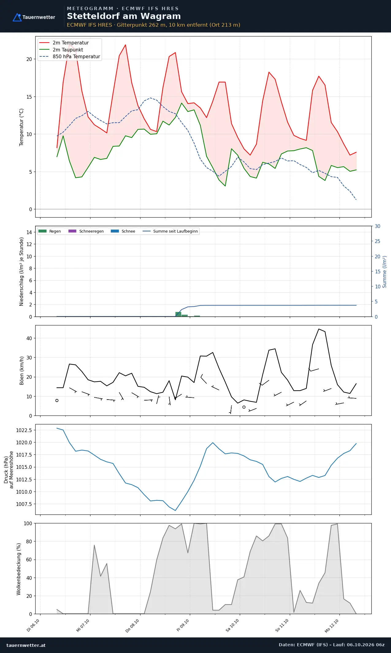 Meteogramm Stetteldorf am Wagram ECMWF IFS – Temperatur, Niederschlag, Wind, 15 Tage