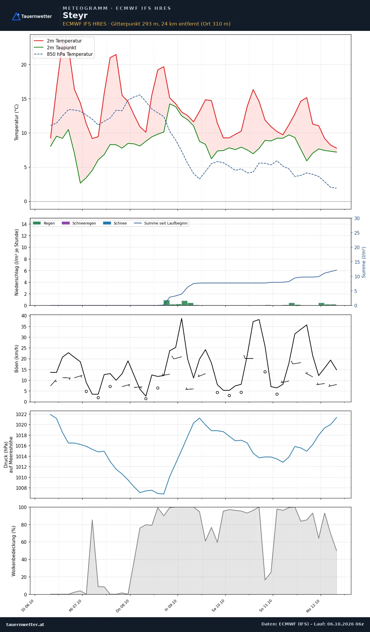 Meteogramm Steyr ECMWF IFS – Temperatur, Niederschlag, Wind, 15 Tage