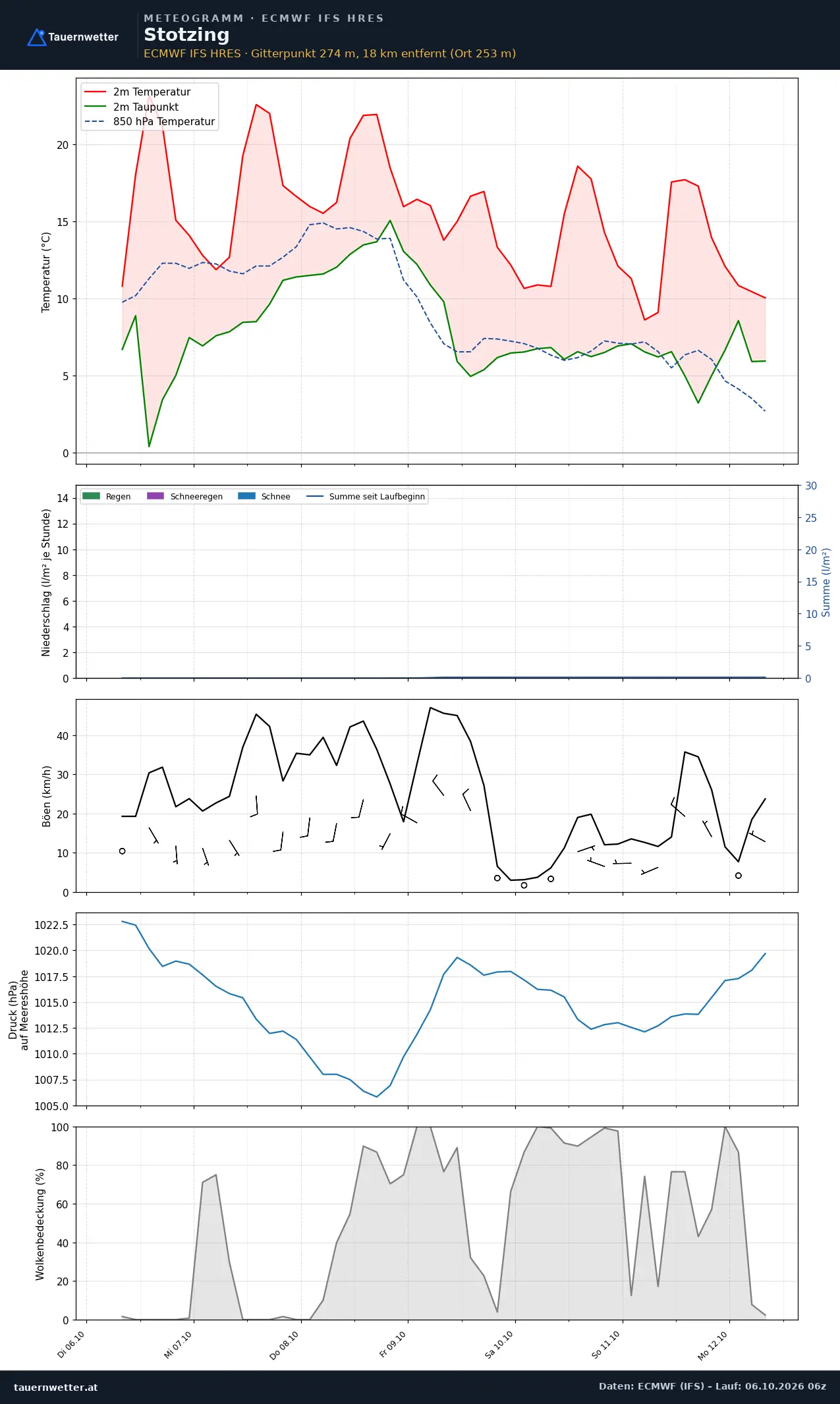 Meteogramm Stotzing ECMWF IFS – Temperatur, Niederschlag, Wind, 15 Tage