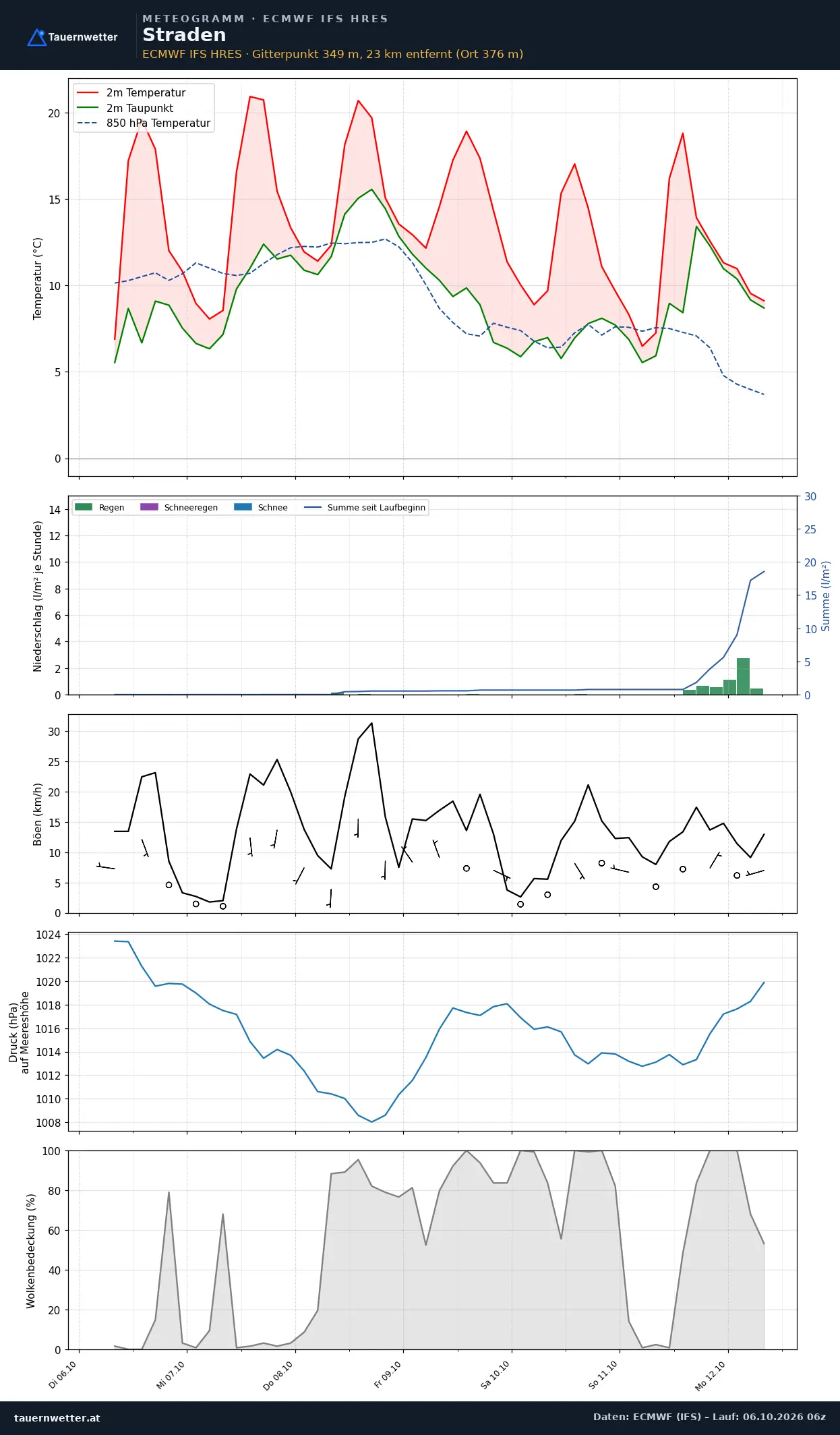 Meteogramm Straden ECMWF IFS – Temperatur, Niederschlag, Wind, 15 Tage