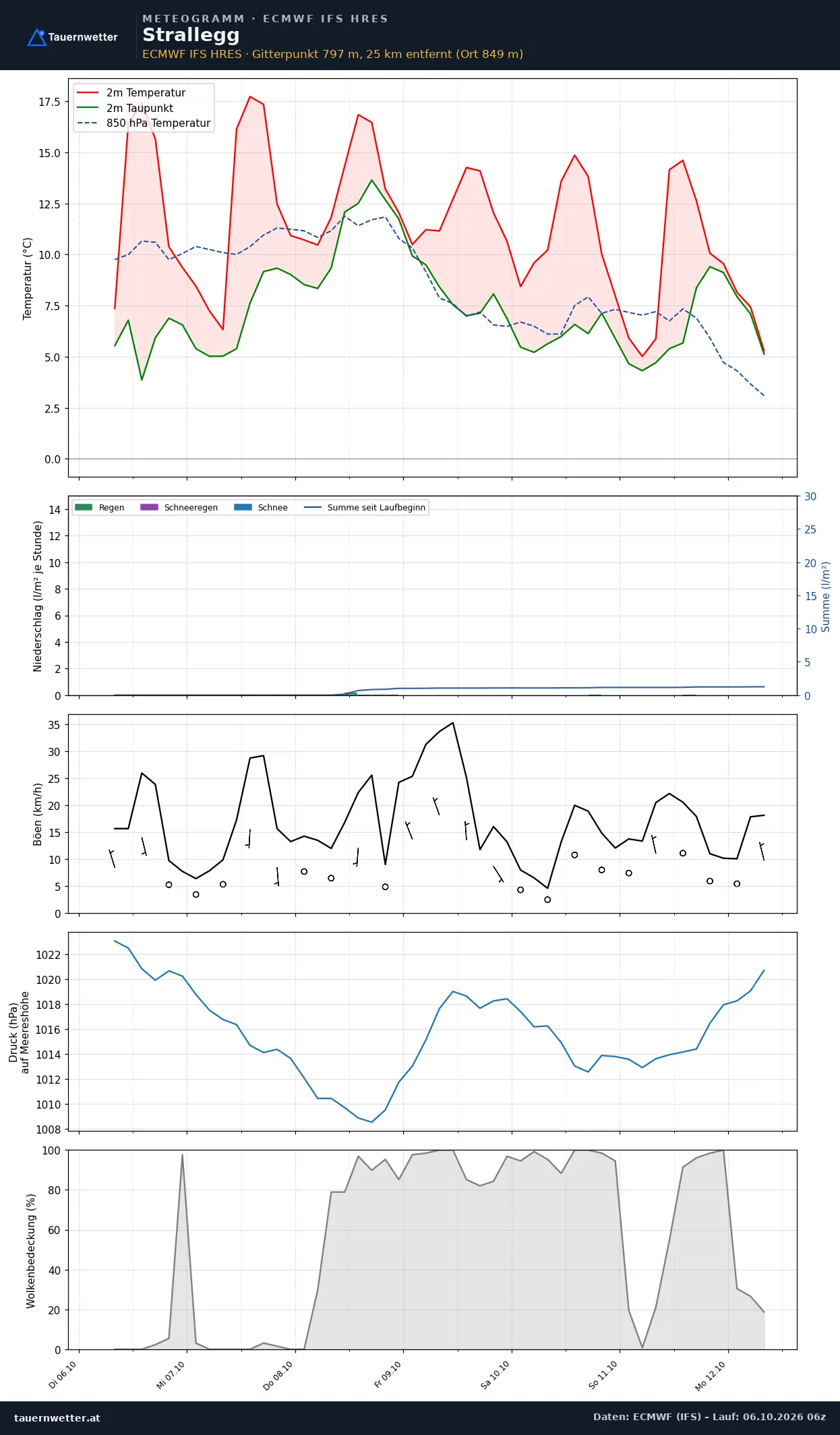 Meteogramm Strallegg ECMWF IFS – Temperatur, Niederschlag, Wind, 15 Tage