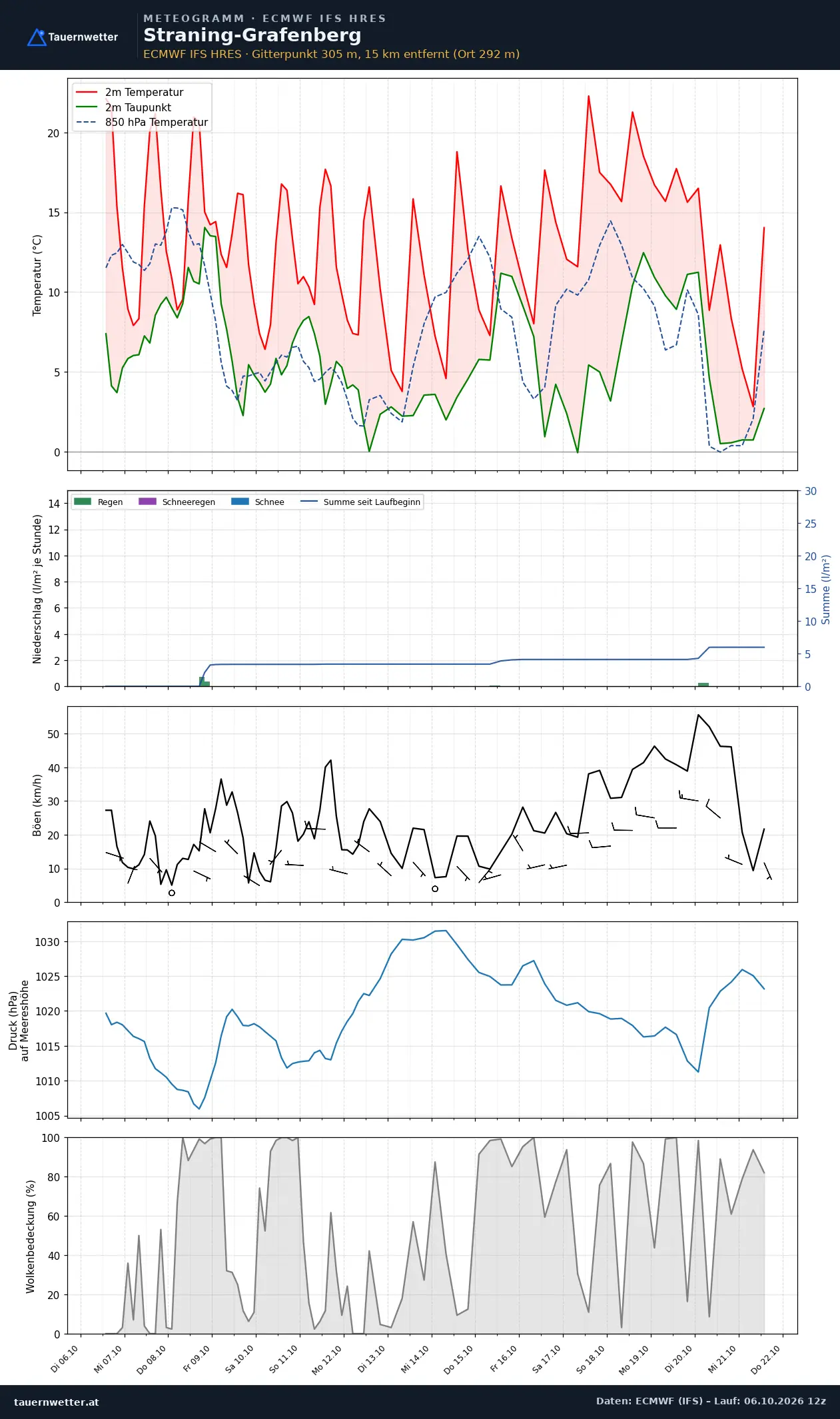 Meteogramm Straning-Grafenberg ECMWF IFS – Temperatur, Niederschlag, Wind, 15 Tage