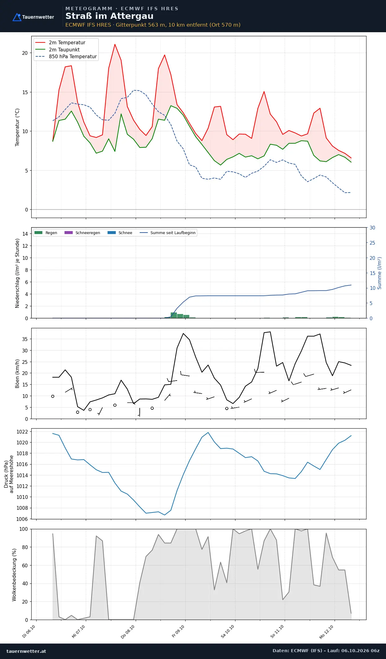 Meteogramm Straß im Attergau ECMWF IFS – Temperatur, Niederschlag, Wind, 15 Tage