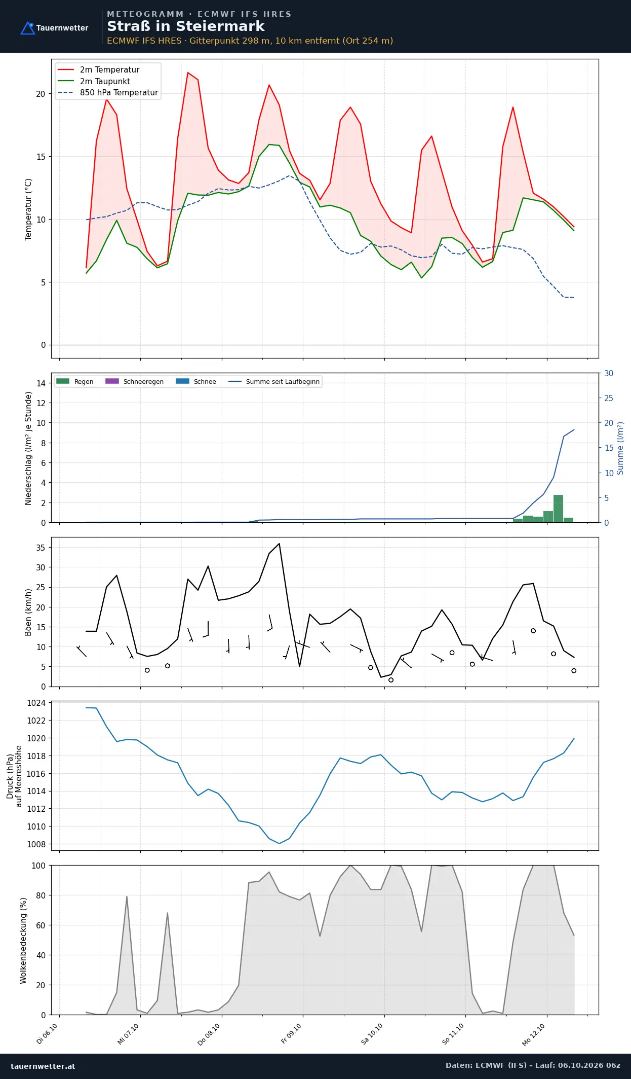 Meteogramm Straß in Steiermark ECMWF IFS – Temperatur, Niederschlag, Wind, 15 Tage