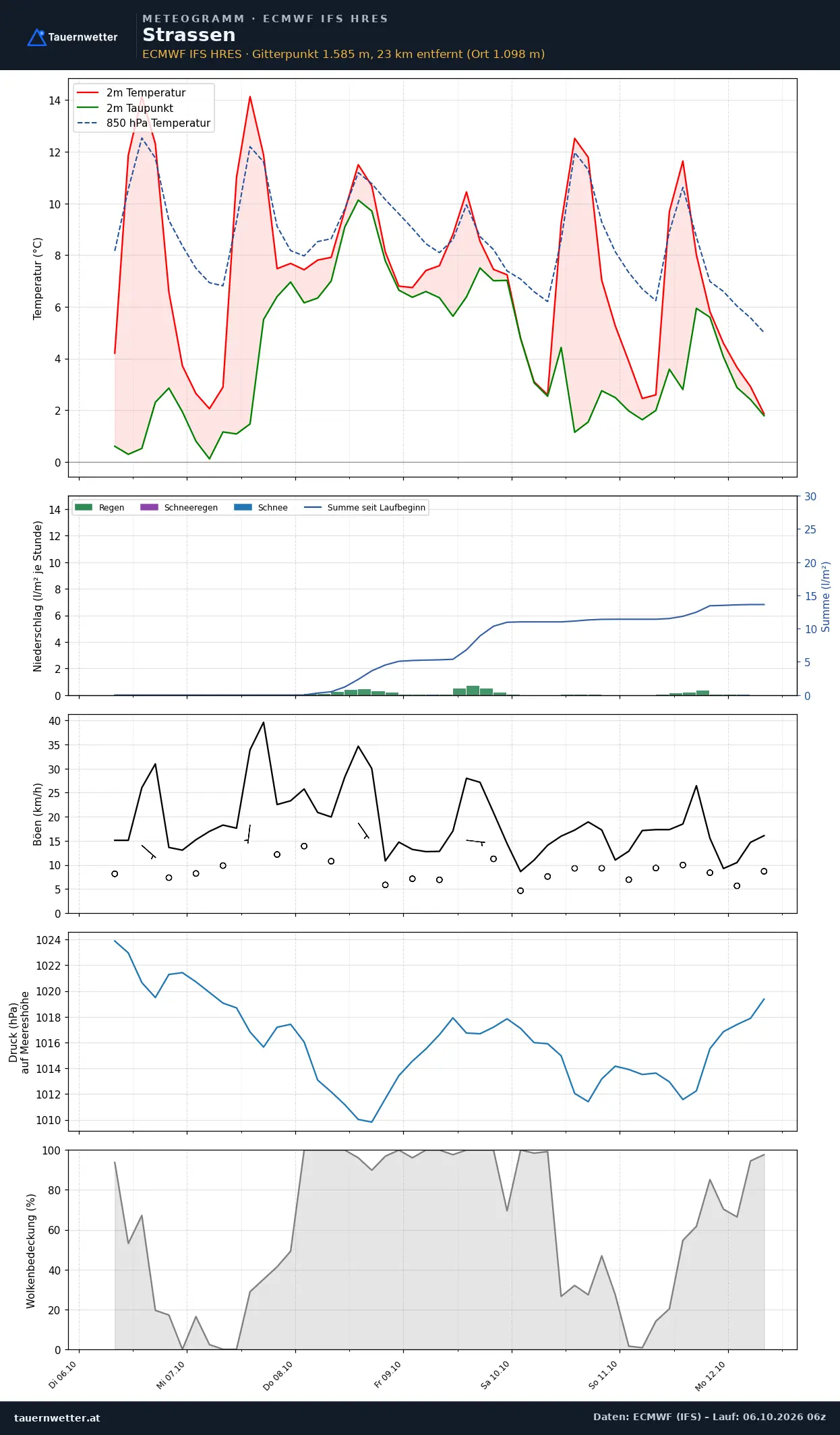Meteogramm Strassen ECMWF IFS – Temperatur, Niederschlag, Wind, 15 Tage
