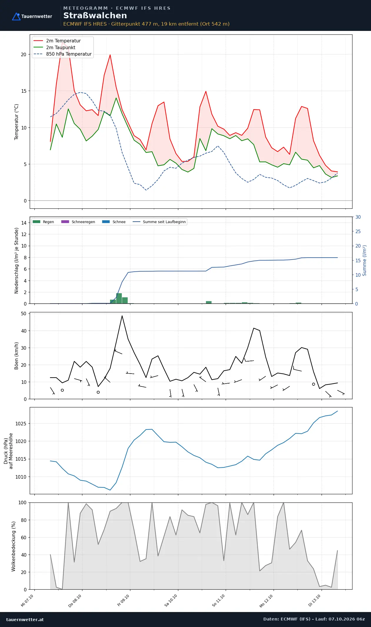 Meteogramm Straßwalchen ECMWF IFS – Temperatur, Niederschlag, Wind, 15 Tage