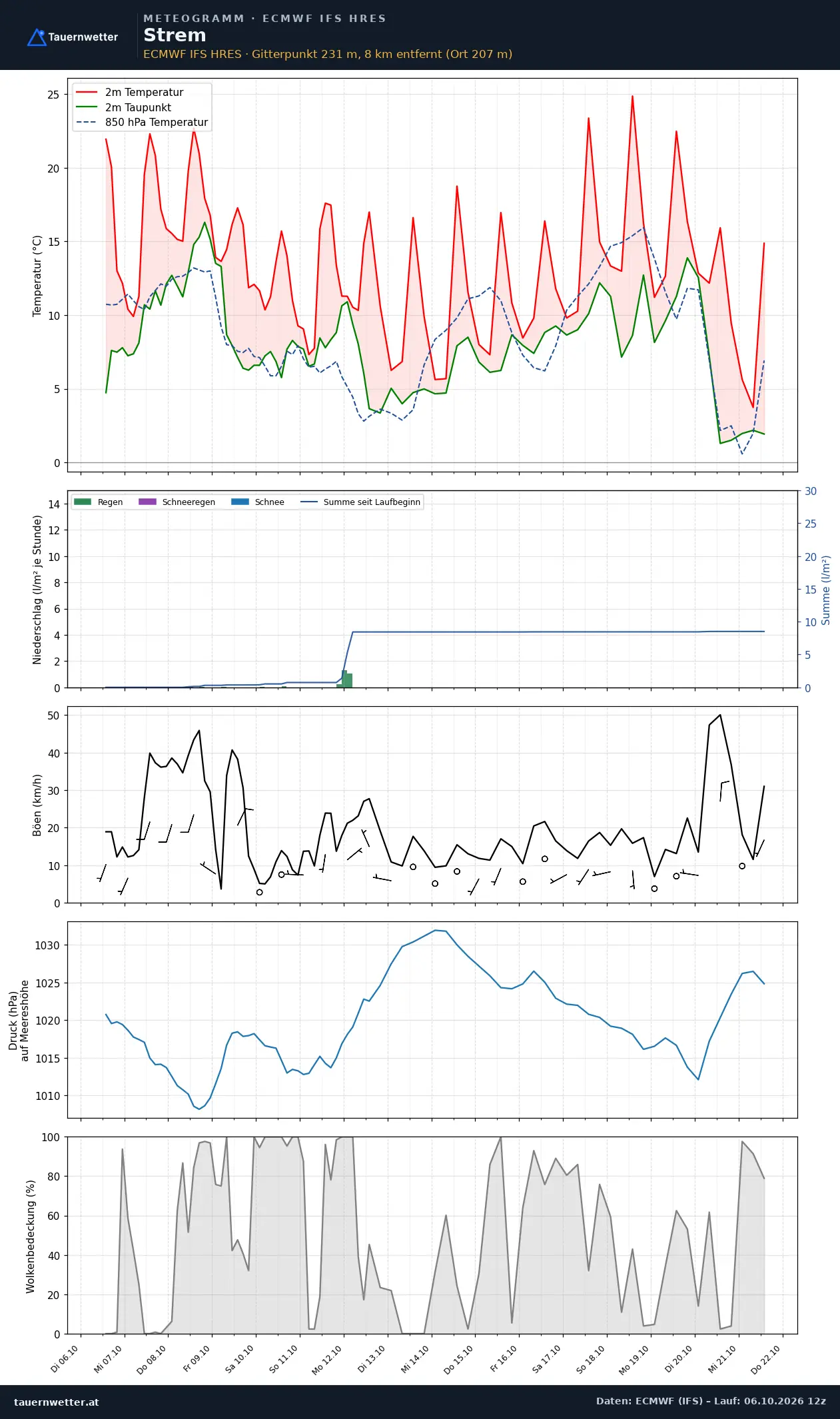 Meteogramm Strem ECMWF IFS – Temperatur, Niederschlag, Wind, 15 Tage