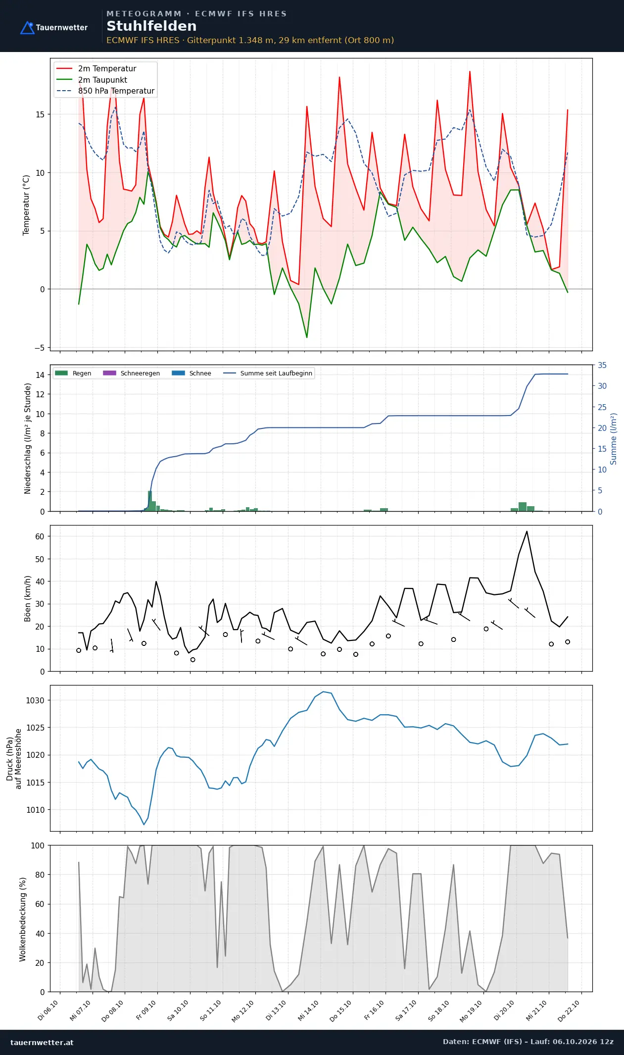 Meteogramm Stuhlfelden ECMWF IFS – Temperatur, Niederschlag, Wind, 15 Tage