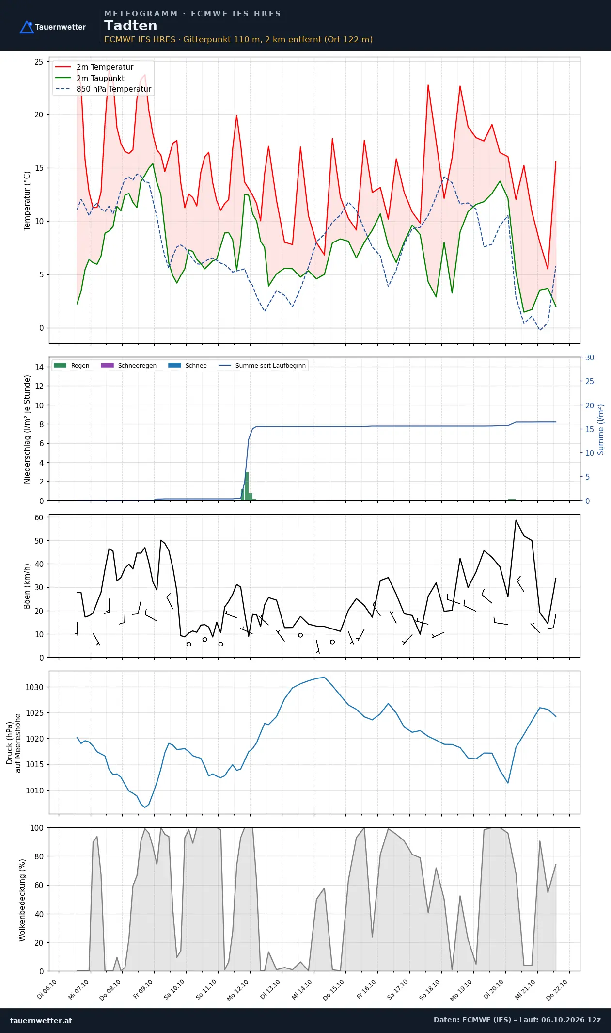 Meteogramm Tadten ECMWF IFS – Temperatur, Niederschlag, Wind, 15 Tage