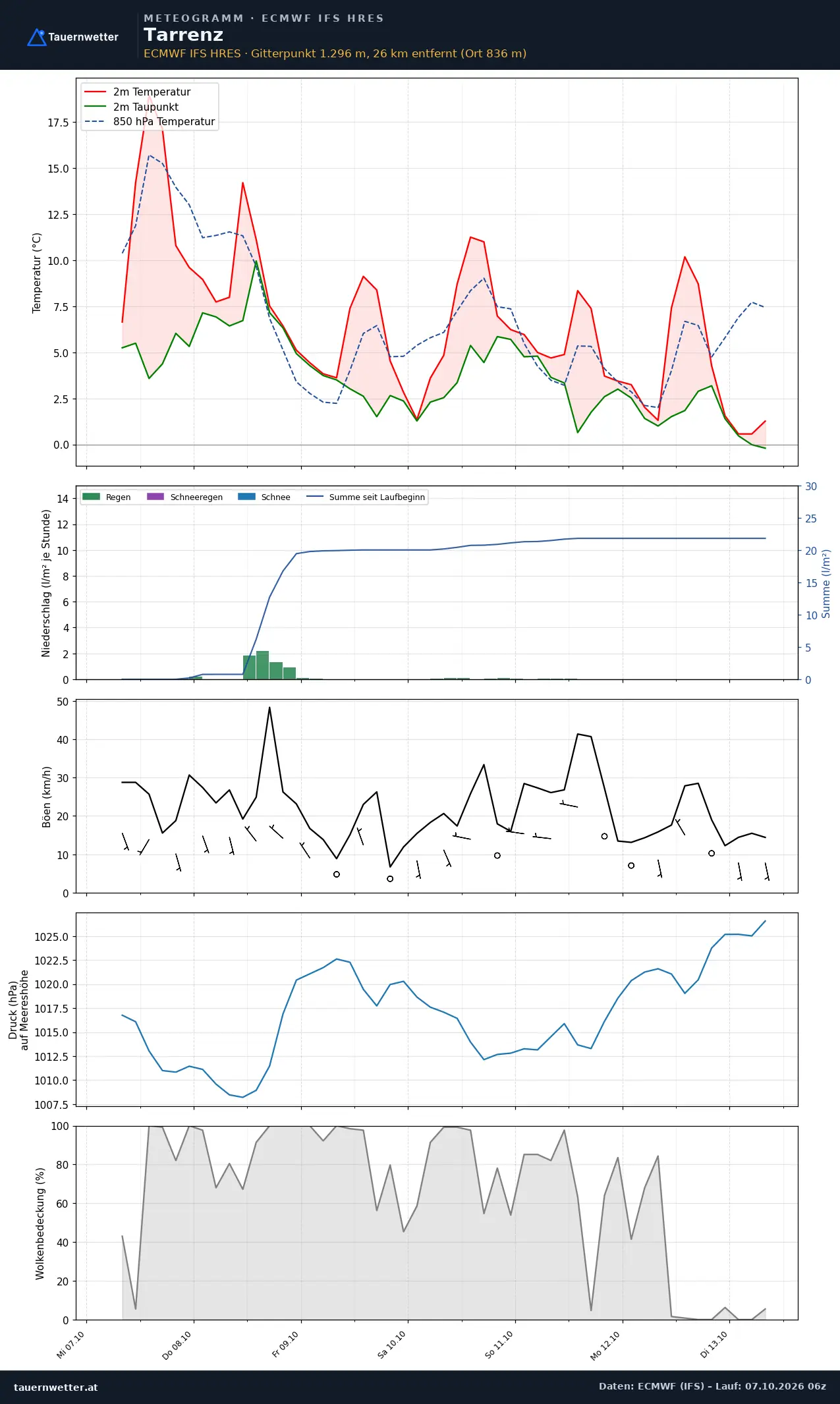 Meteogramm Tarrenz ECMWF IFS – Temperatur, Niederschlag, Wind, 15 Tage