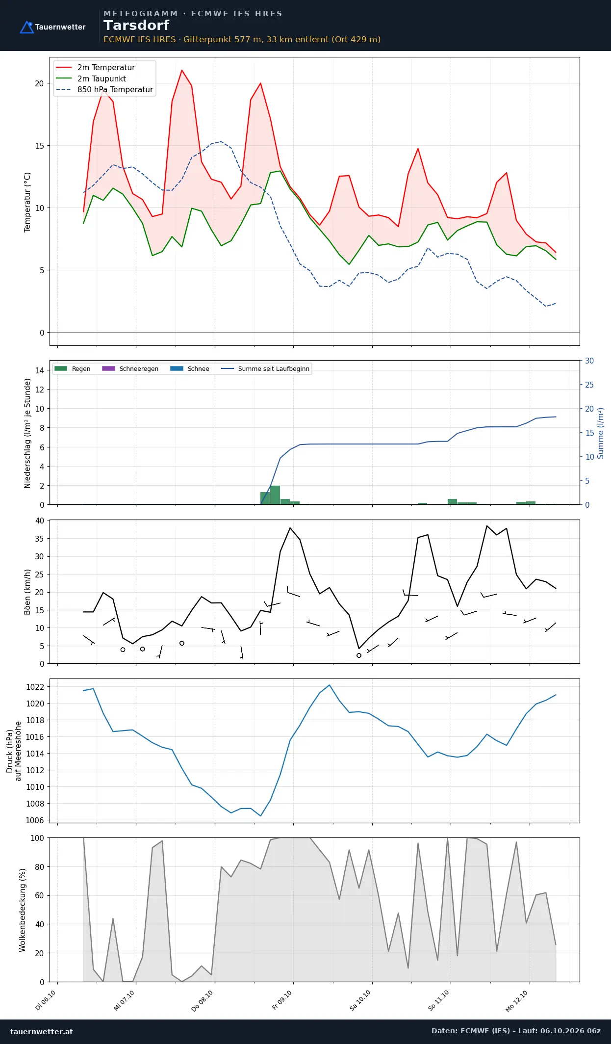 Meteogramm Tarsdorf ECMWF IFS – Temperatur, Niederschlag, Wind, 15 Tage