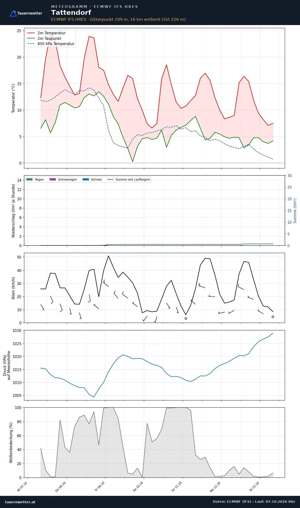 Meteogramm Tattendorf ECMWF IFS – Temperatur, Niederschlag, Wind, 15 Tage
