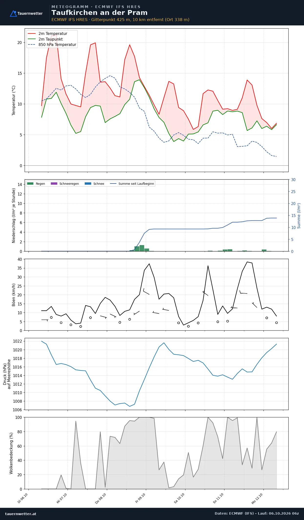 Meteogramm Taufkirchen an der Pram ECMWF IFS – Temperatur, Niederschlag, Wind, 15 Tage