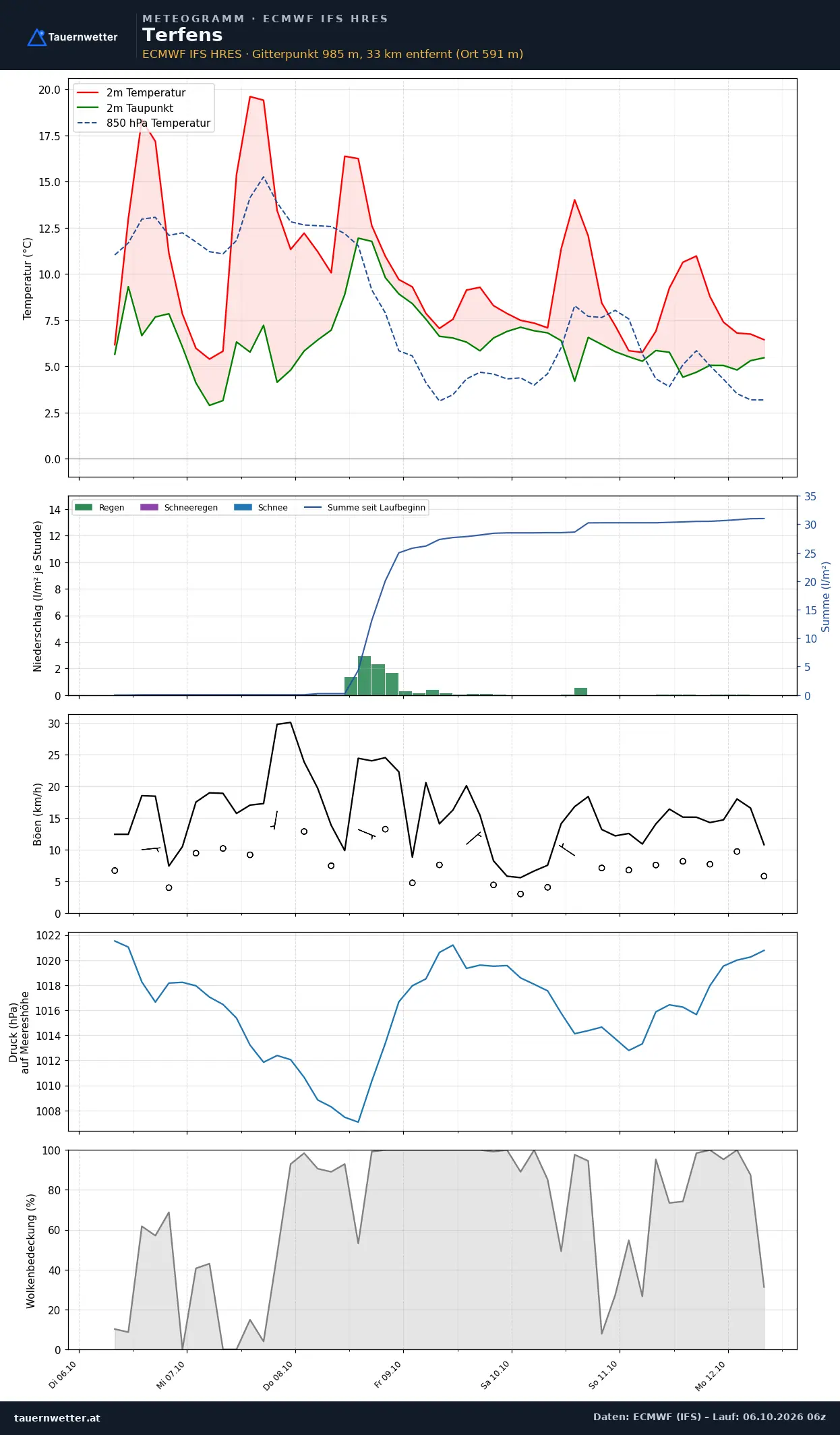 Meteogramm Terfens ECMWF IFS – Temperatur, Niederschlag, Wind, 15 Tage