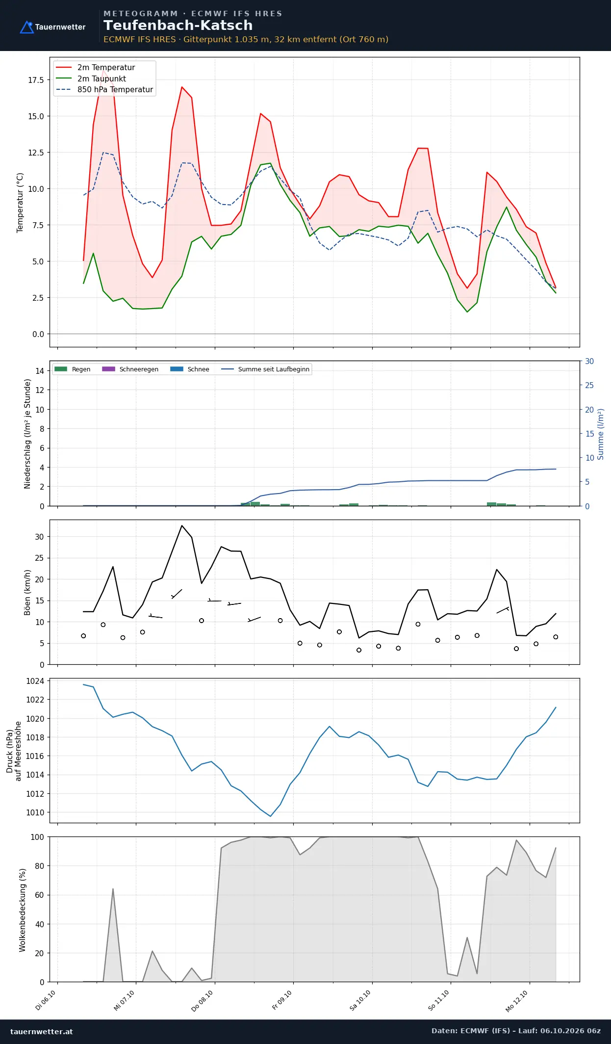 Meteogramm Teufenbach-Katsch ECMWF IFS – Temperatur, Niederschlag, Wind, 15 Tage