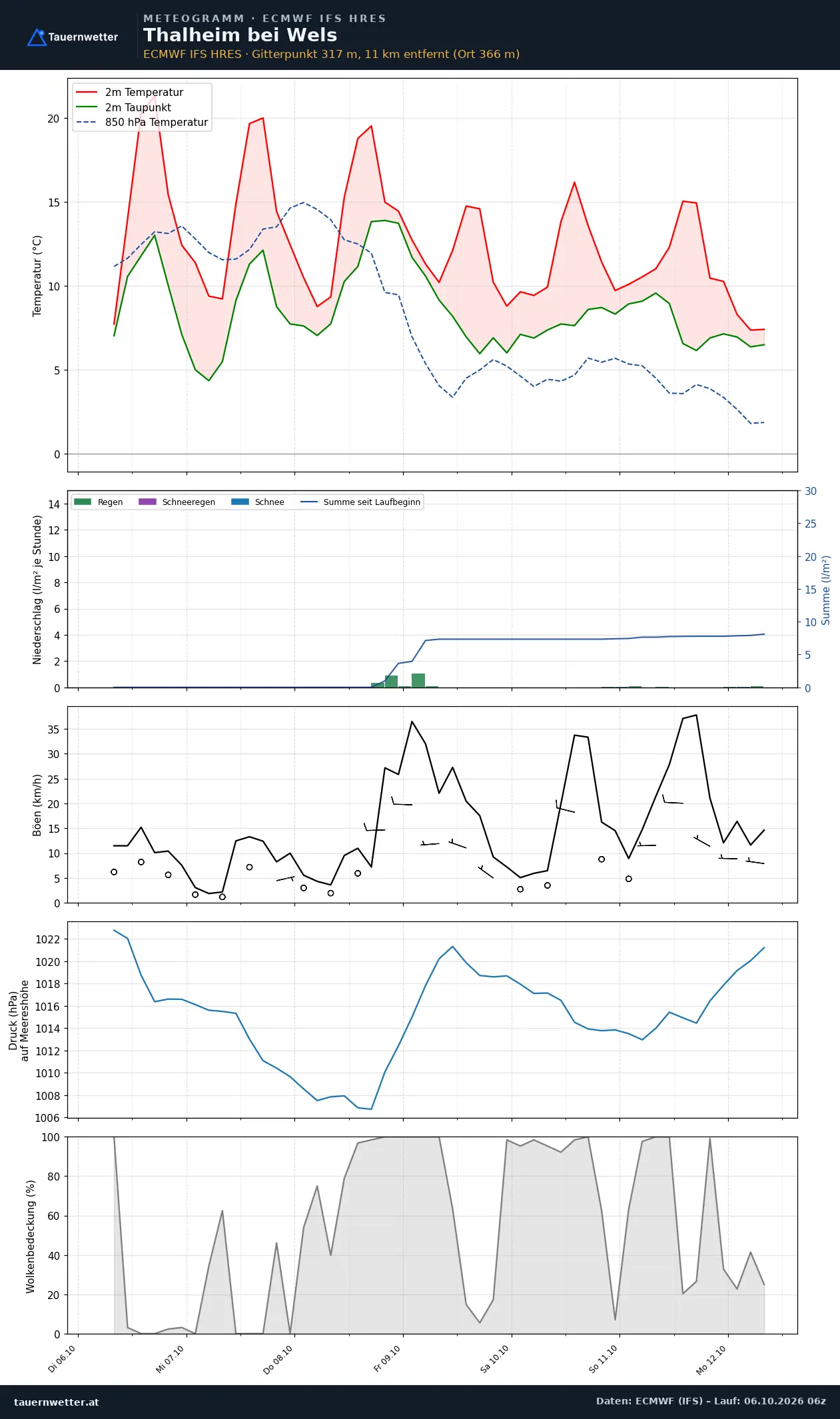 Meteogramm Thalheim bei Wels ECMWF IFS – Temperatur, Niederschlag, Wind, 15 Tage