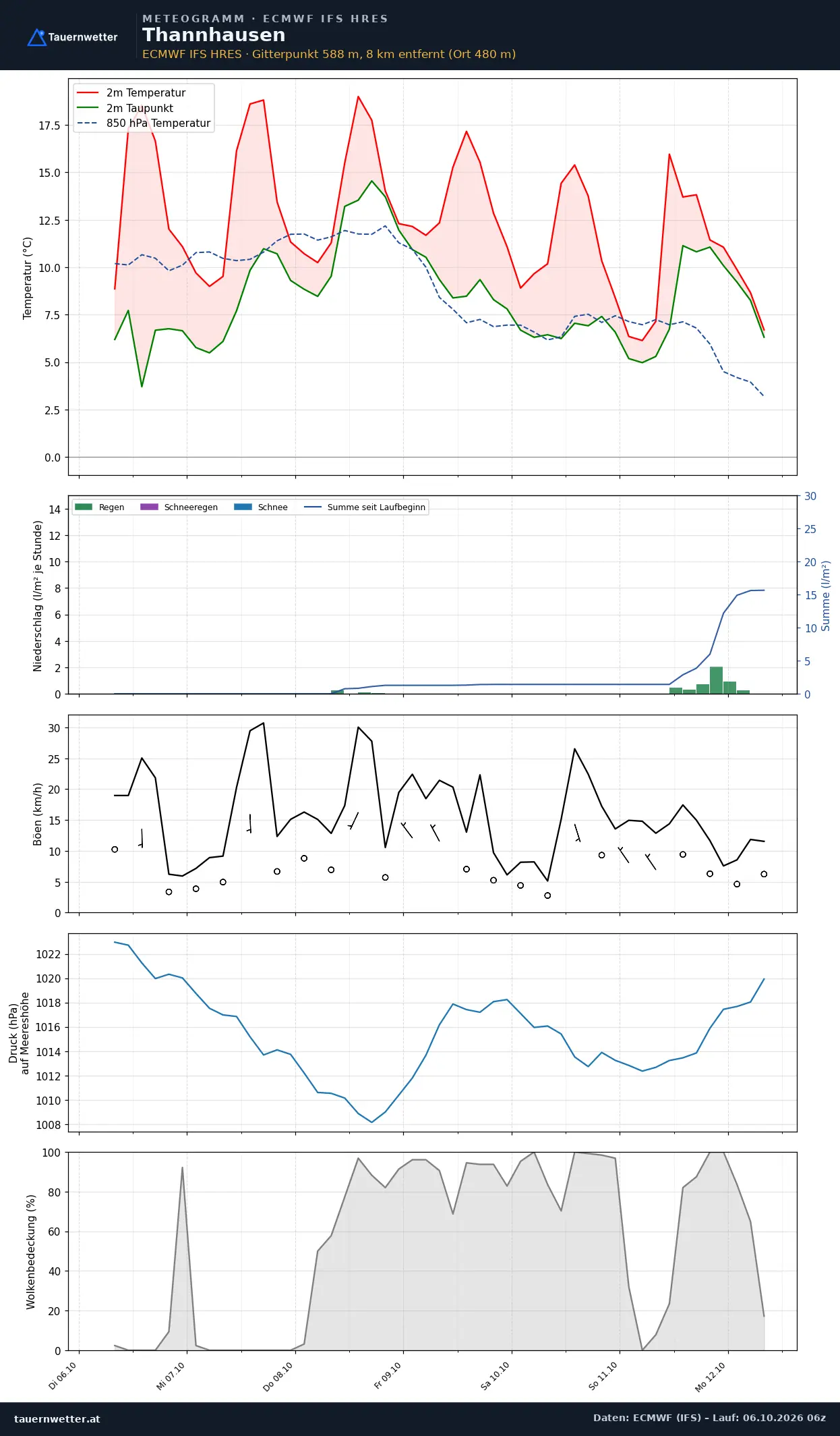 Meteogramm Thannhausen ECMWF IFS – Temperatur, Niederschlag, Wind, 15 Tage
