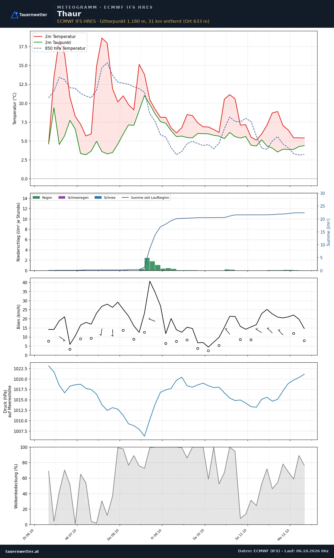 Meteogramm Thaur ECMWF IFS – Temperatur, Niederschlag, Wind, 15 Tage