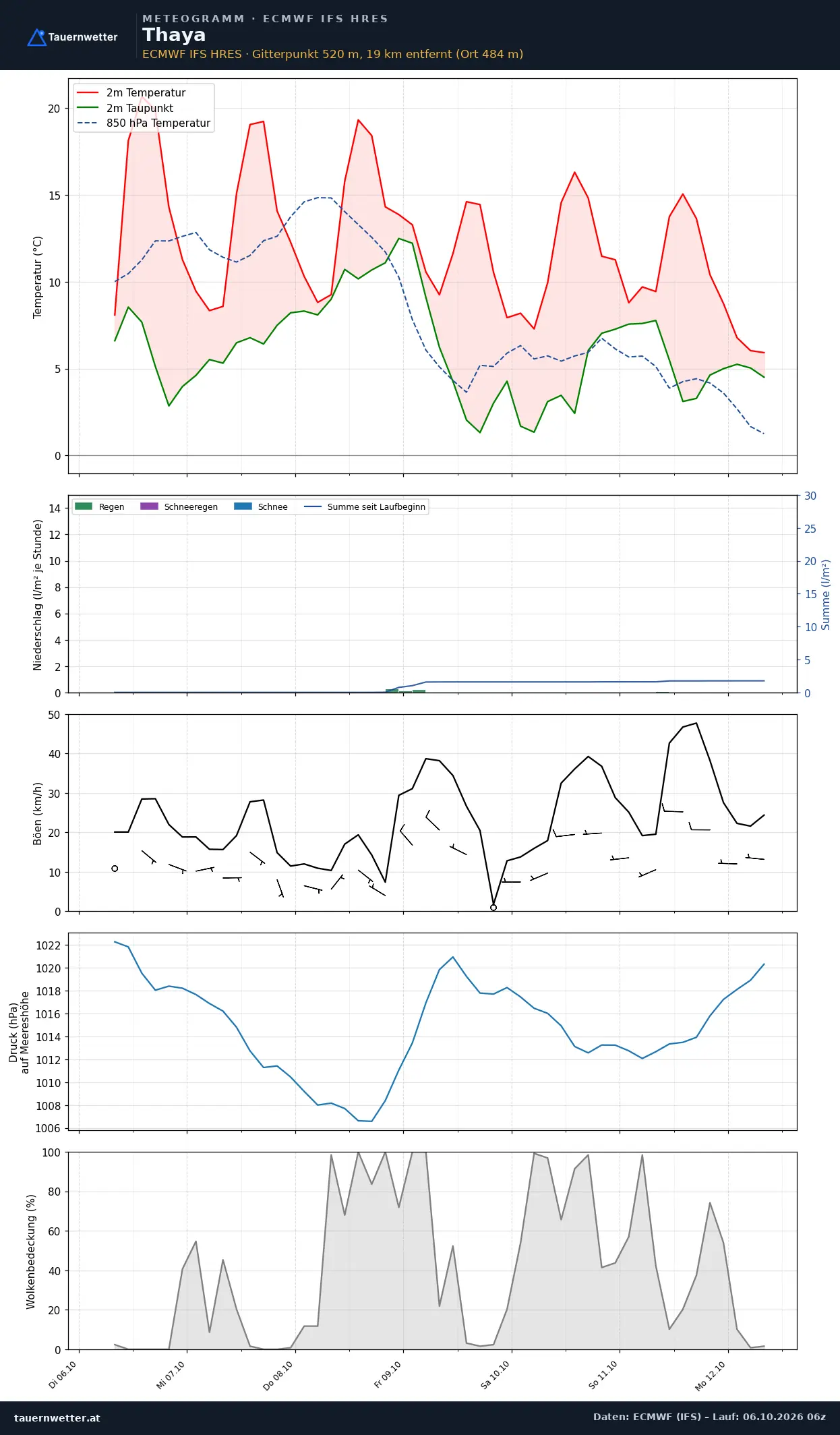 Meteogramm Thaya ECMWF IFS – Temperatur, Niederschlag, Wind, 15 Tage