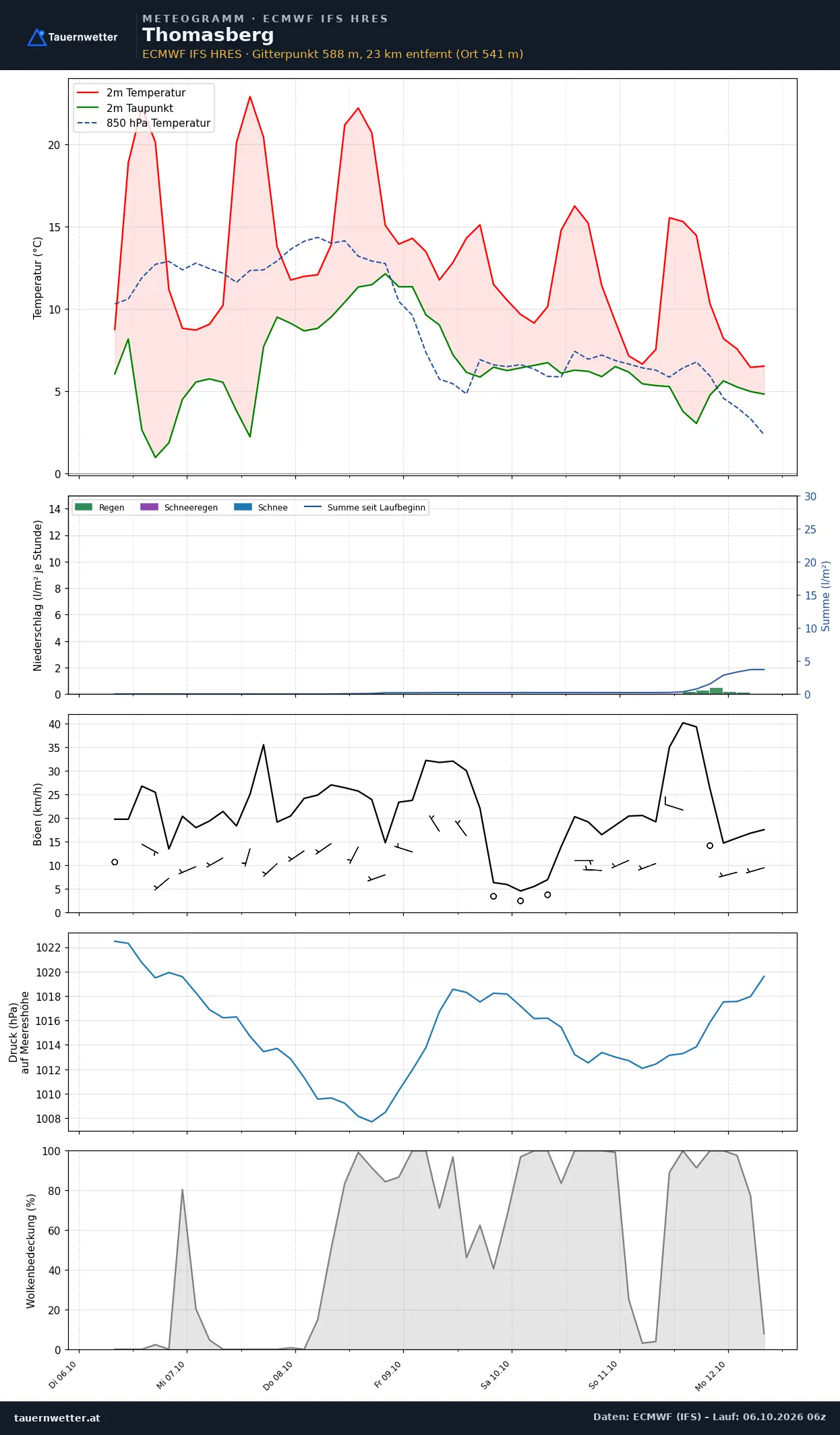 Meteogramm Thomasberg ECMWF IFS – Temperatur, Niederschlag, Wind, 15 Tage