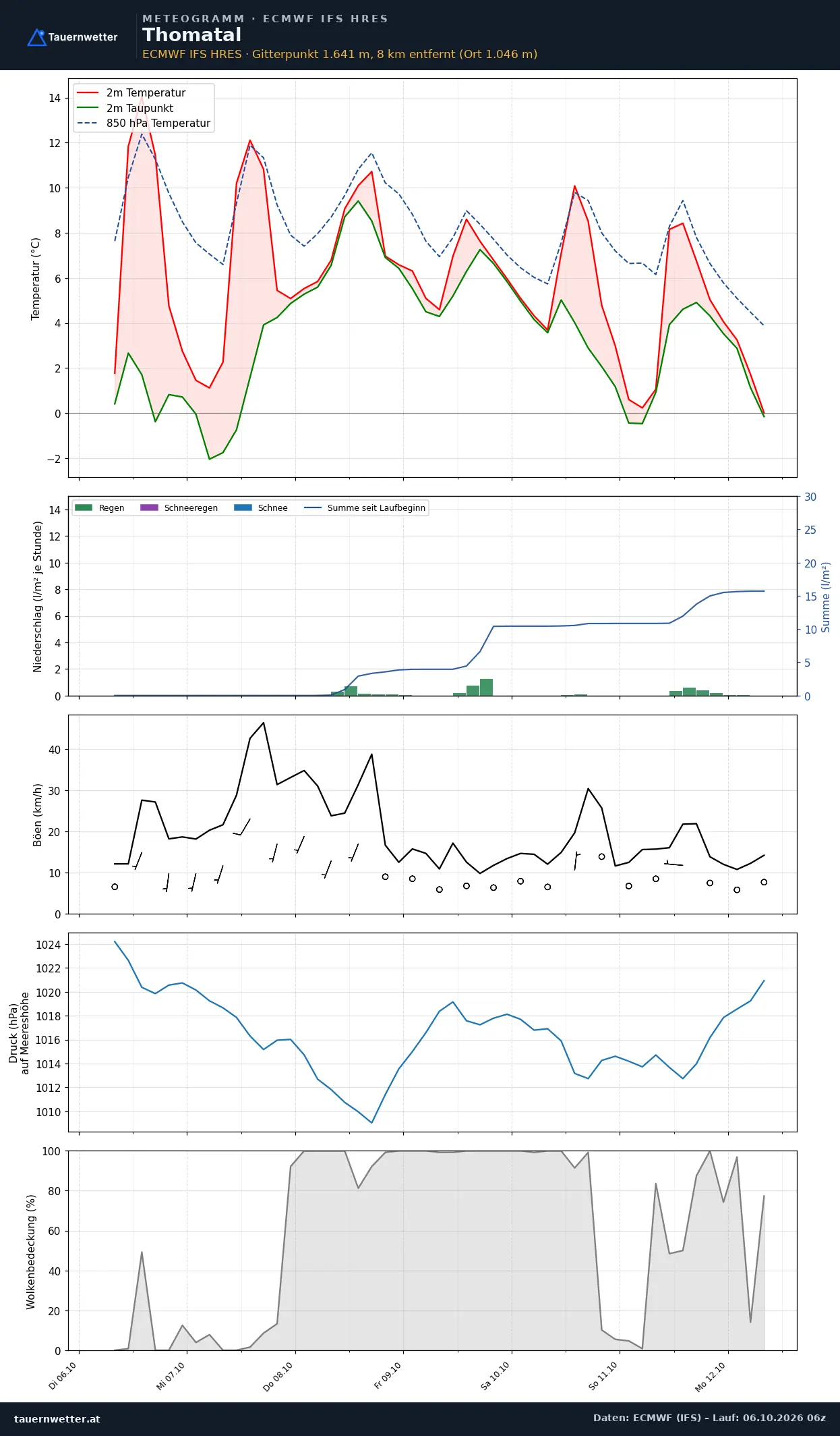 Meteogramm Thomatal ECMWF IFS – Temperatur, Niederschlag, Wind, 15 Tage