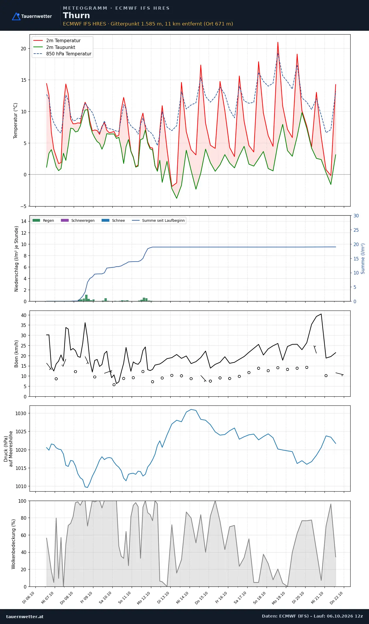 Meteogramm Thurn ECMWF IFS – Temperatur, Niederschlag, Wind, 15 Tage