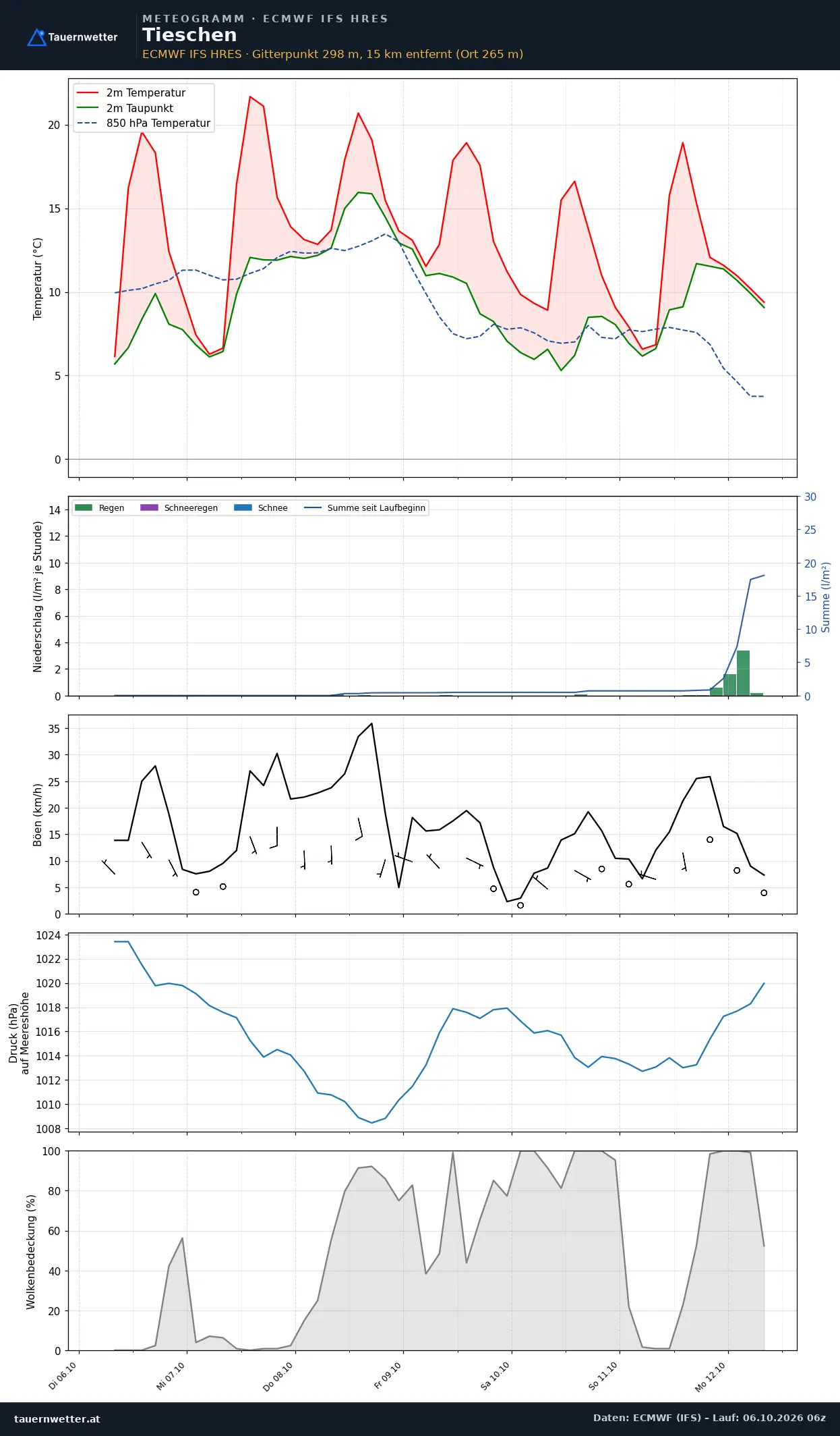 Meteogramm Tieschen ECMWF IFS – Temperatur, Niederschlag, Wind, 15 Tage