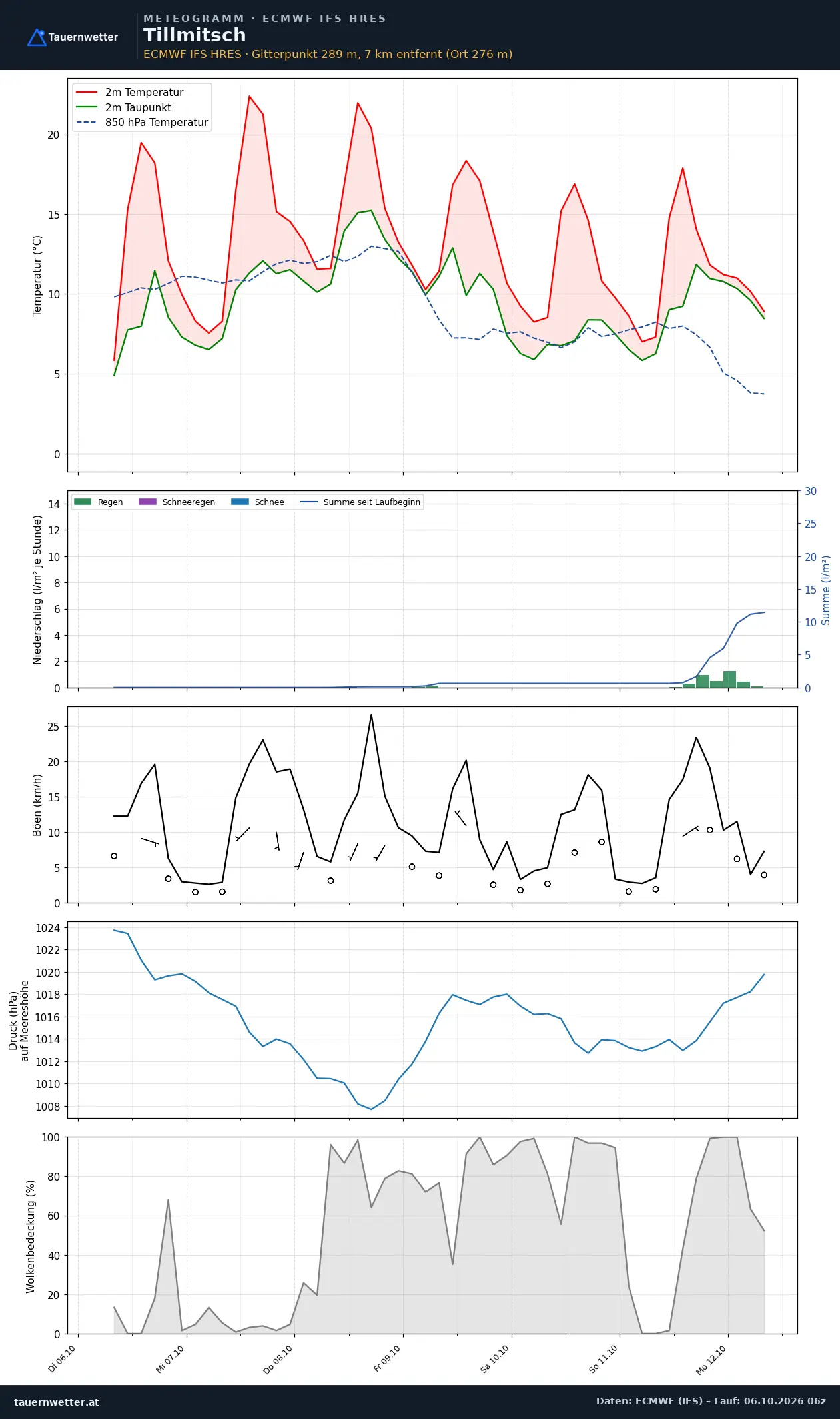 Meteogramm Tillmitsch ECMWF IFS – Temperatur, Niederschlag, Wind, 15 Tage