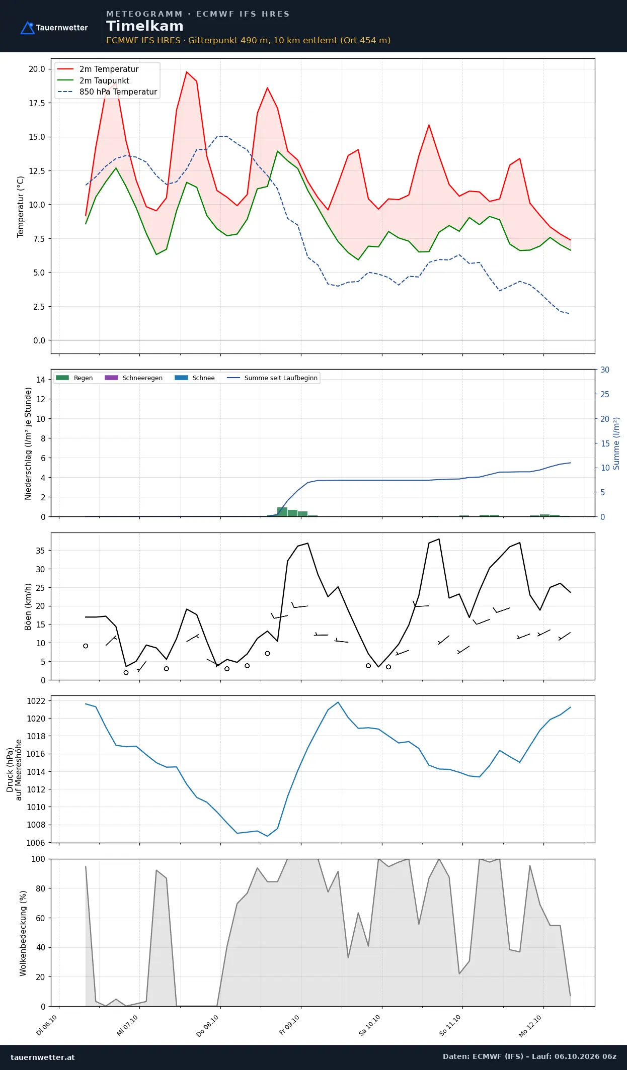 Meteogramm Timelkam ECMWF IFS – Temperatur, Niederschlag, Wind, 15 Tage