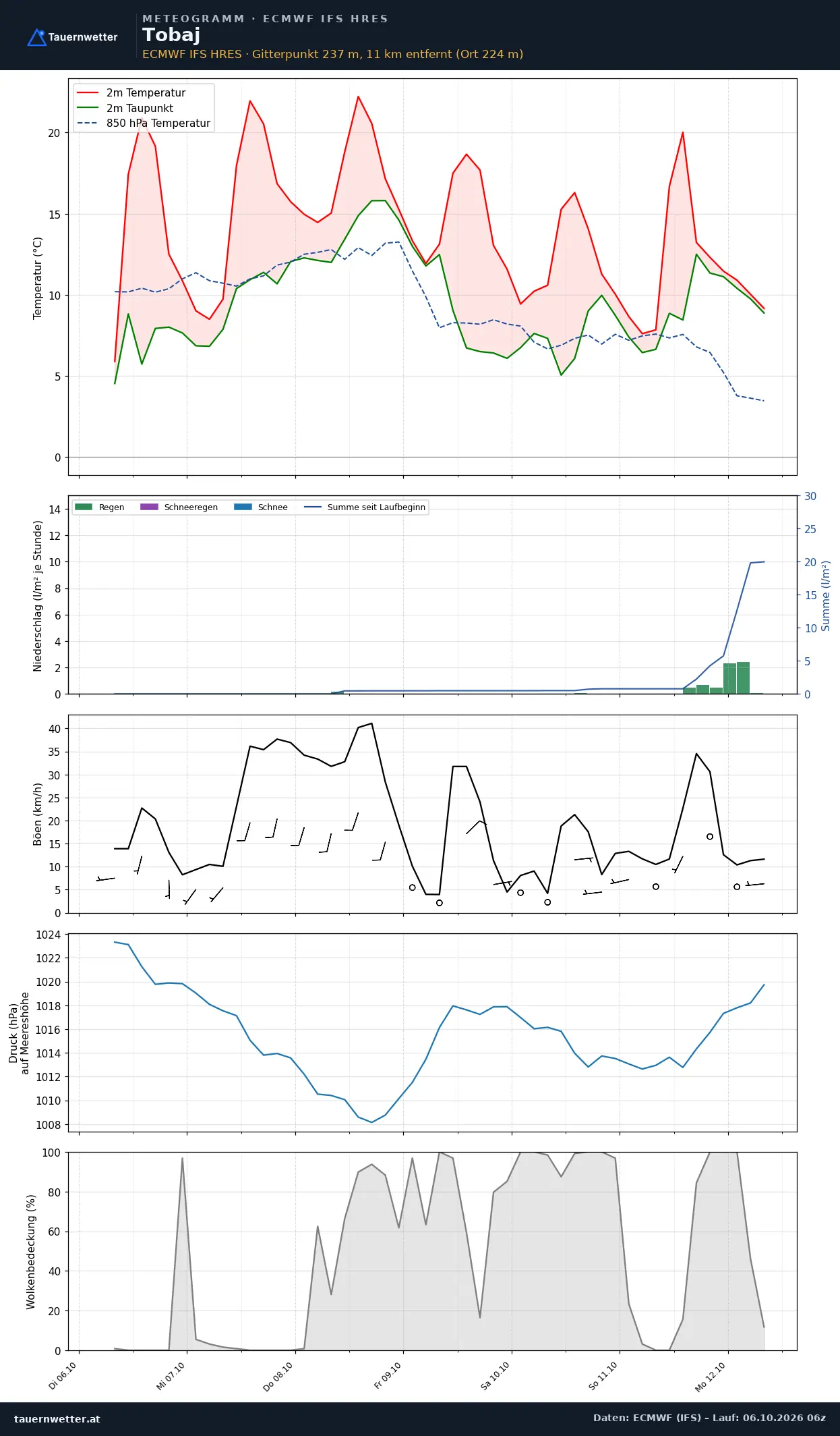 Meteogramm Tobaj ECMWF IFS – Temperatur, Niederschlag, Wind, 15 Tage