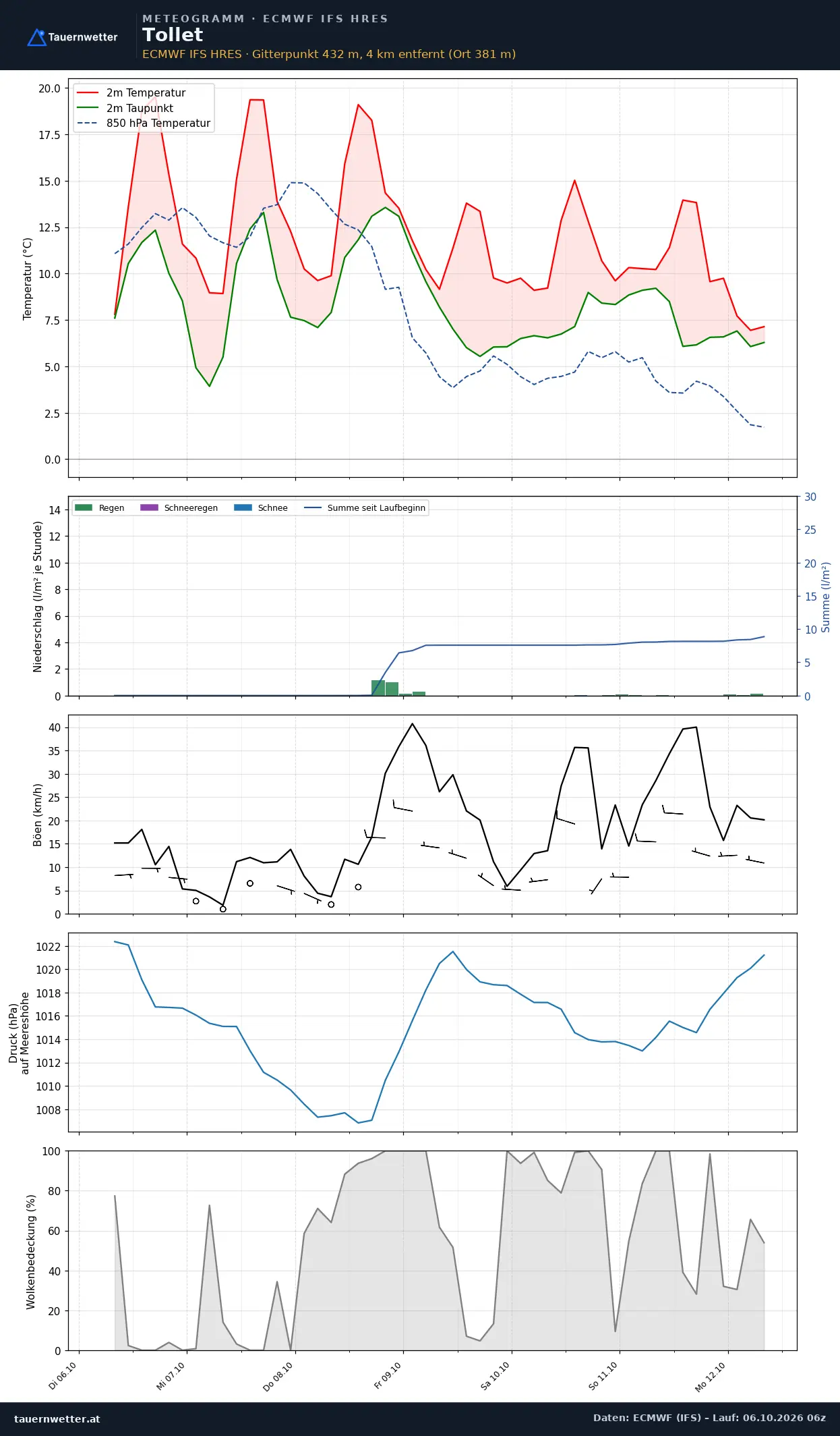 Meteogramm Tollet ECMWF IFS – Temperatur, Niederschlag, Wind, 15 Tage