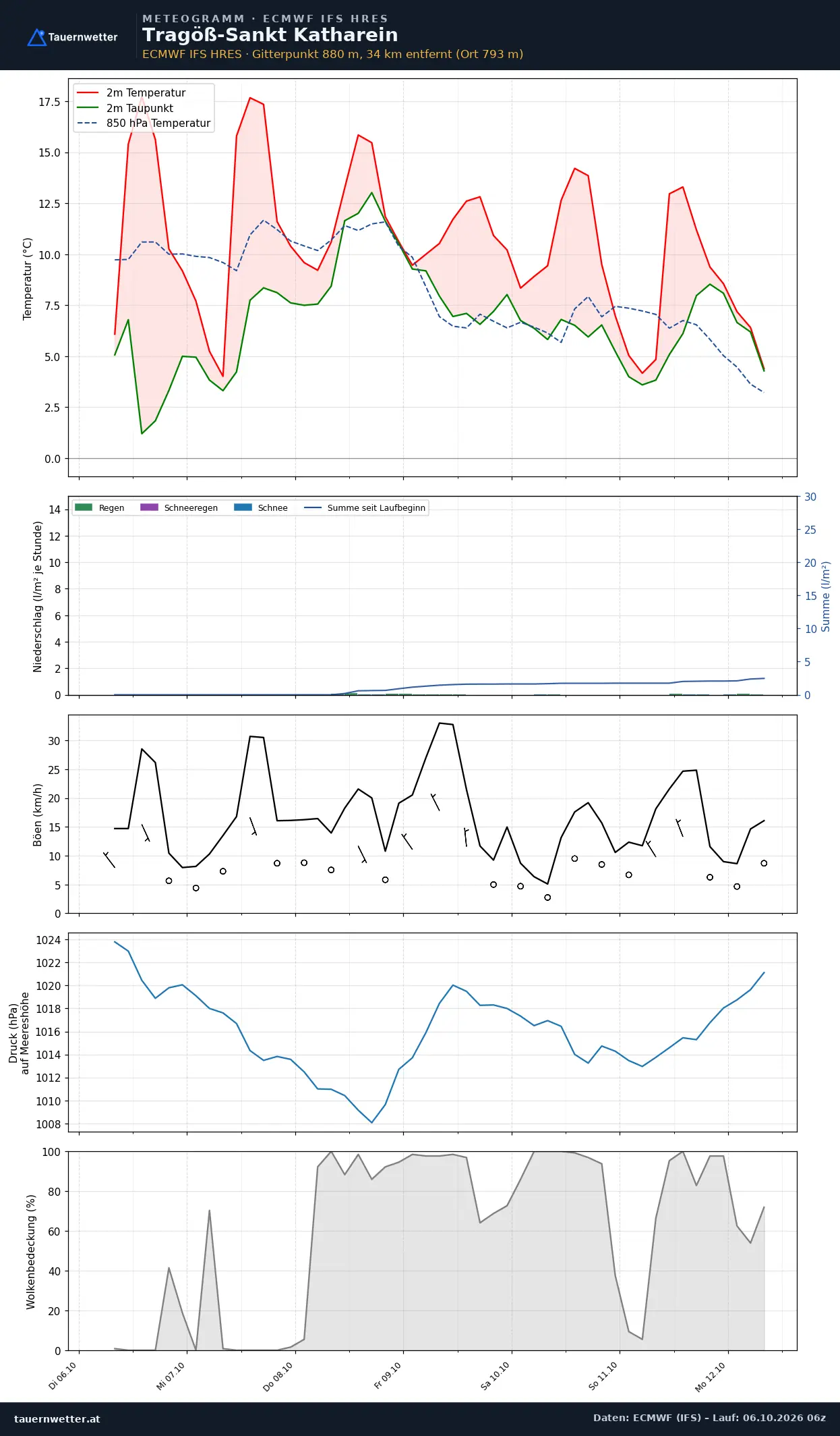 Meteogramm Tragöß-St. Katharein ECMWF IFS – Temperatur, Niederschlag, Wind, 15 Tage