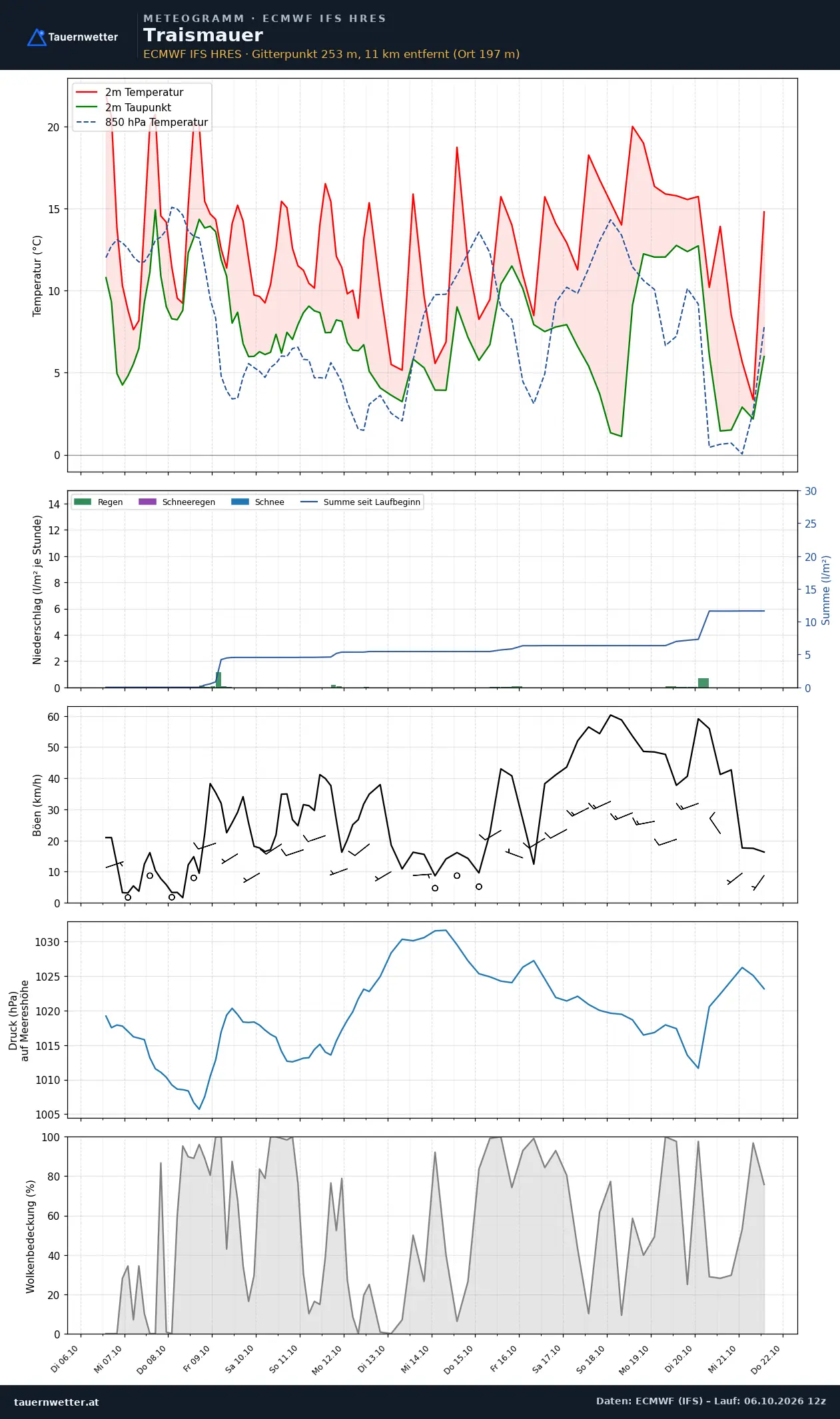 Meteogramm Traismauer ECMWF IFS – Temperatur, Niederschlag, Wind, 15 Tage