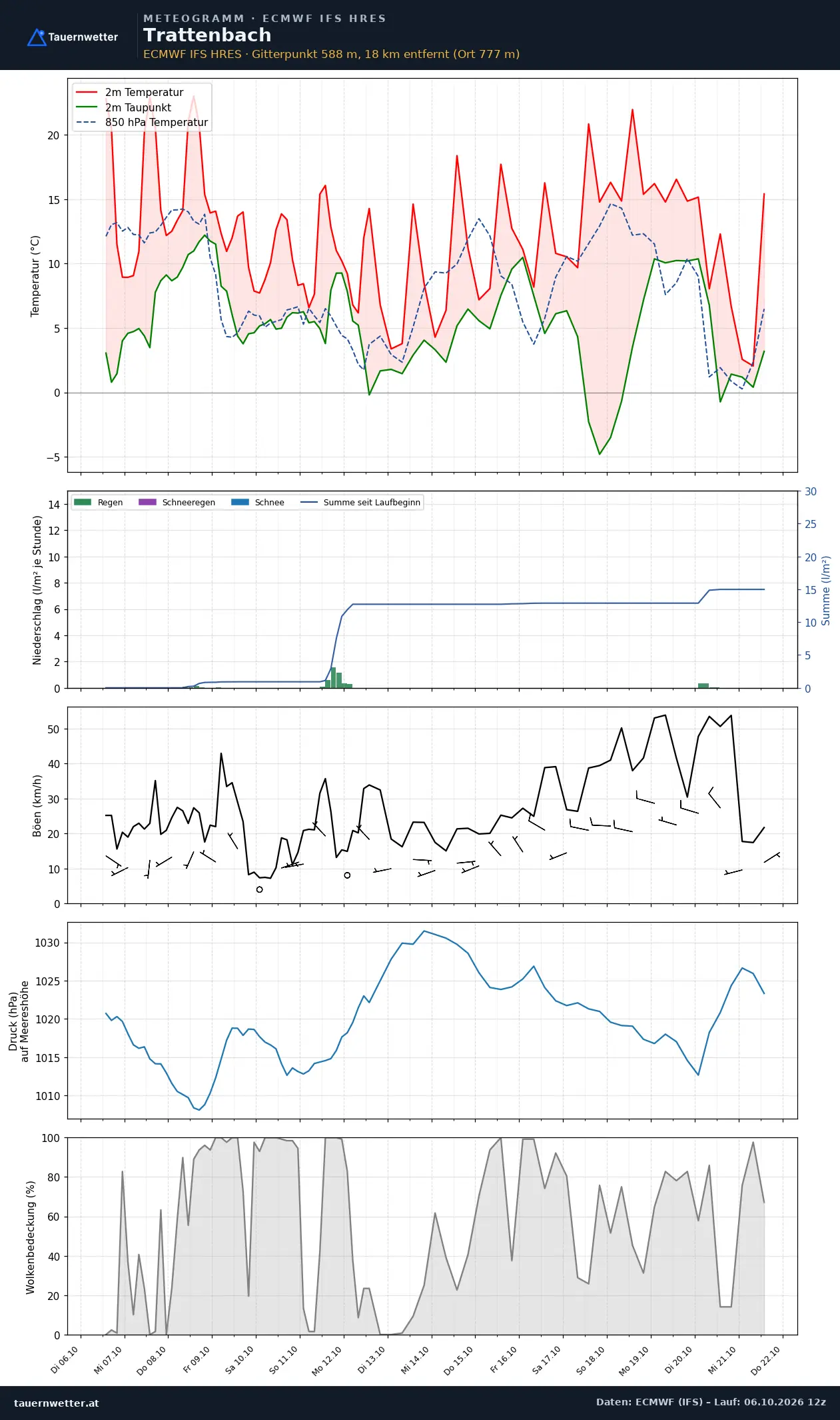 Meteogramm Trattenbach ECMWF IFS – Temperatur, Niederschlag, Wind, 15 Tage