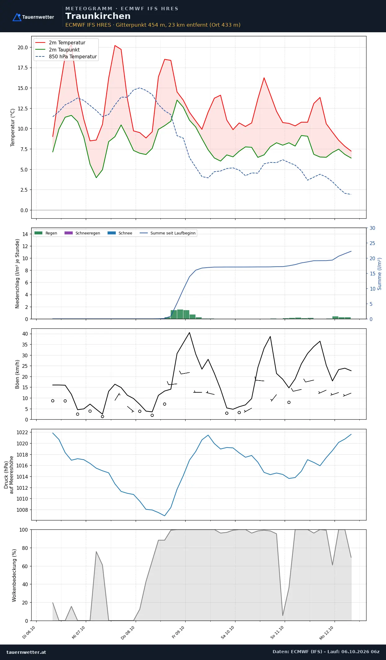 Meteogramm Traunkirchen ECMWF IFS – Temperatur, Niederschlag, Wind, 15 Tage