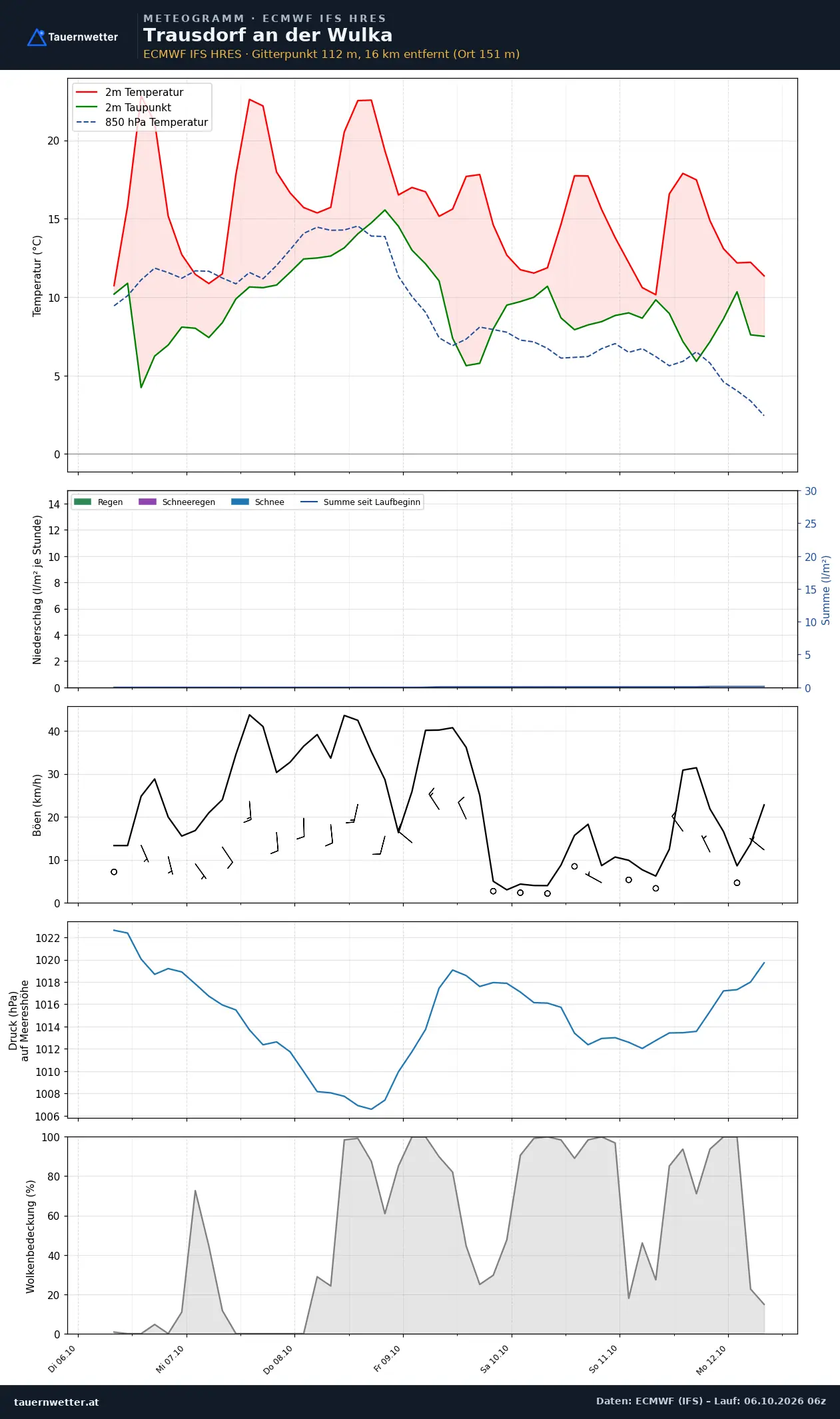 Meteogramm Trausdorf an der Wulka ECMWF IFS – Temperatur, Niederschlag, Wind, 15 Tage