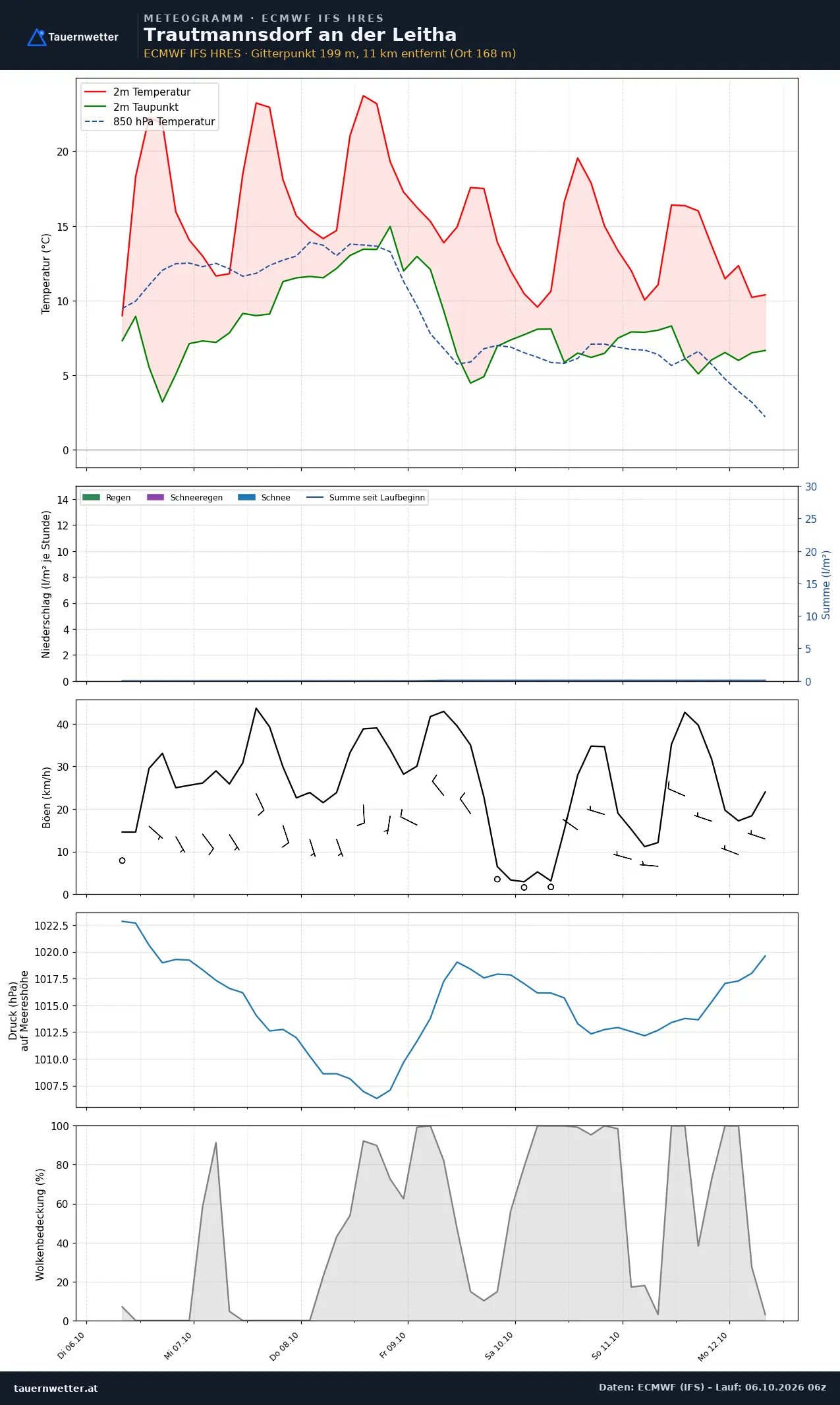 Meteogramm Trautmannsdorf an der Leitha ECMWF IFS – Temperatur, Niederschlag, Wind, 15 Tage