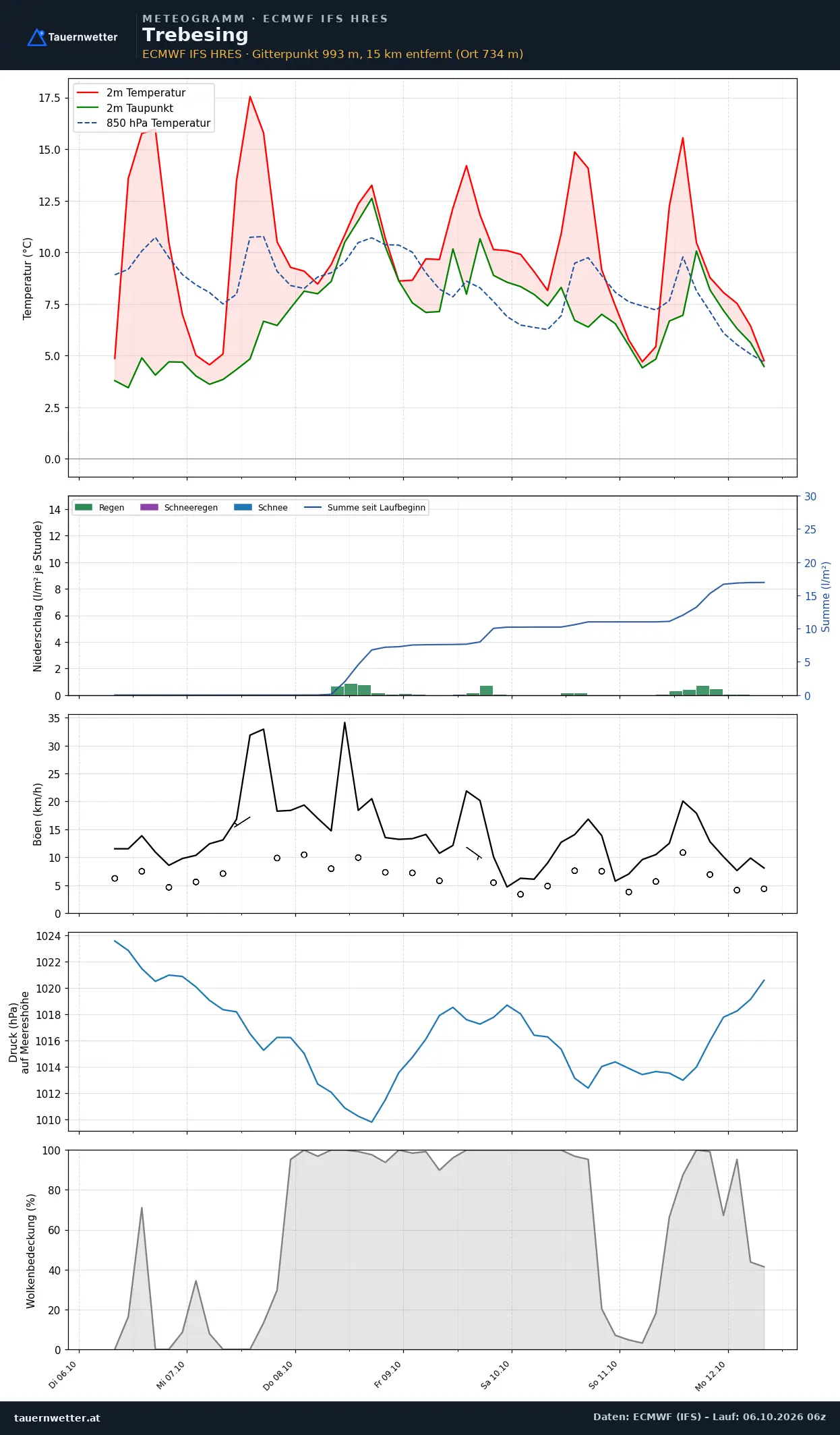 Meteogramm Trebesing ECMWF IFS – Temperatur, Niederschlag, Wind, 15 Tage