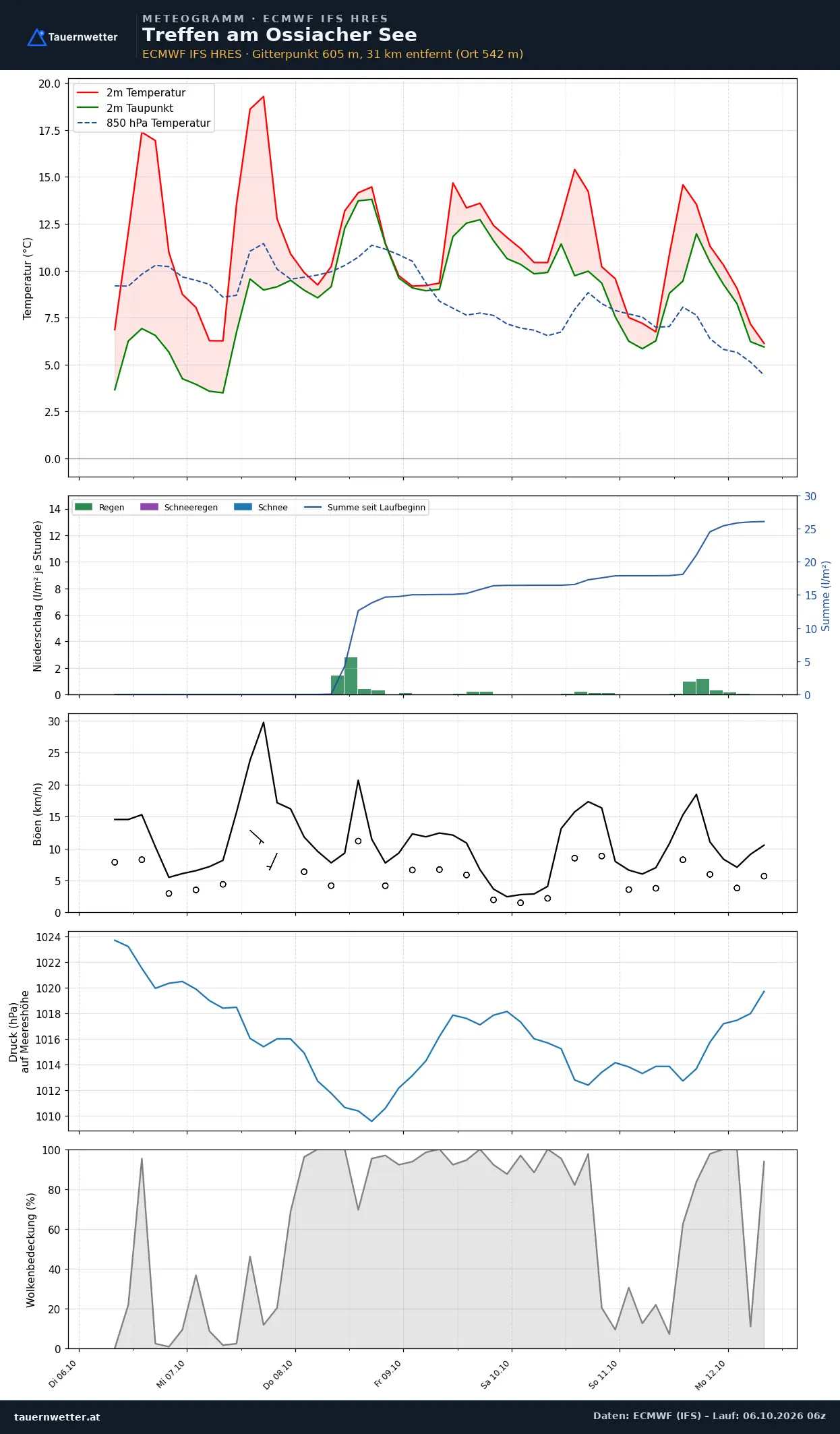 Meteogramm Treffen am Ossiacher See ECMWF IFS – Temperatur, Niederschlag, Wind, 15 Tage