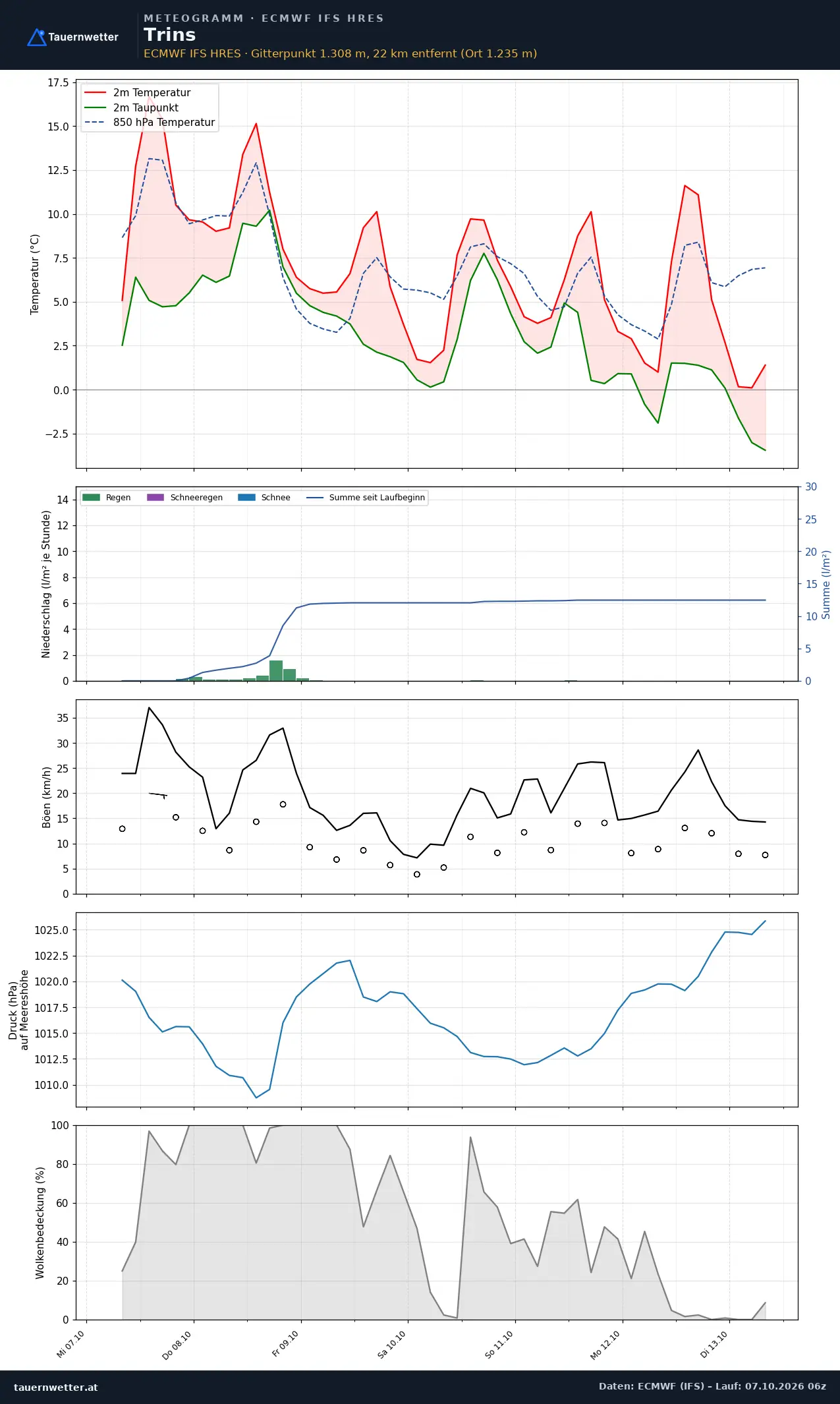 Meteogramm Trins ECMWF IFS – Temperatur, Niederschlag, Wind, 15 Tage