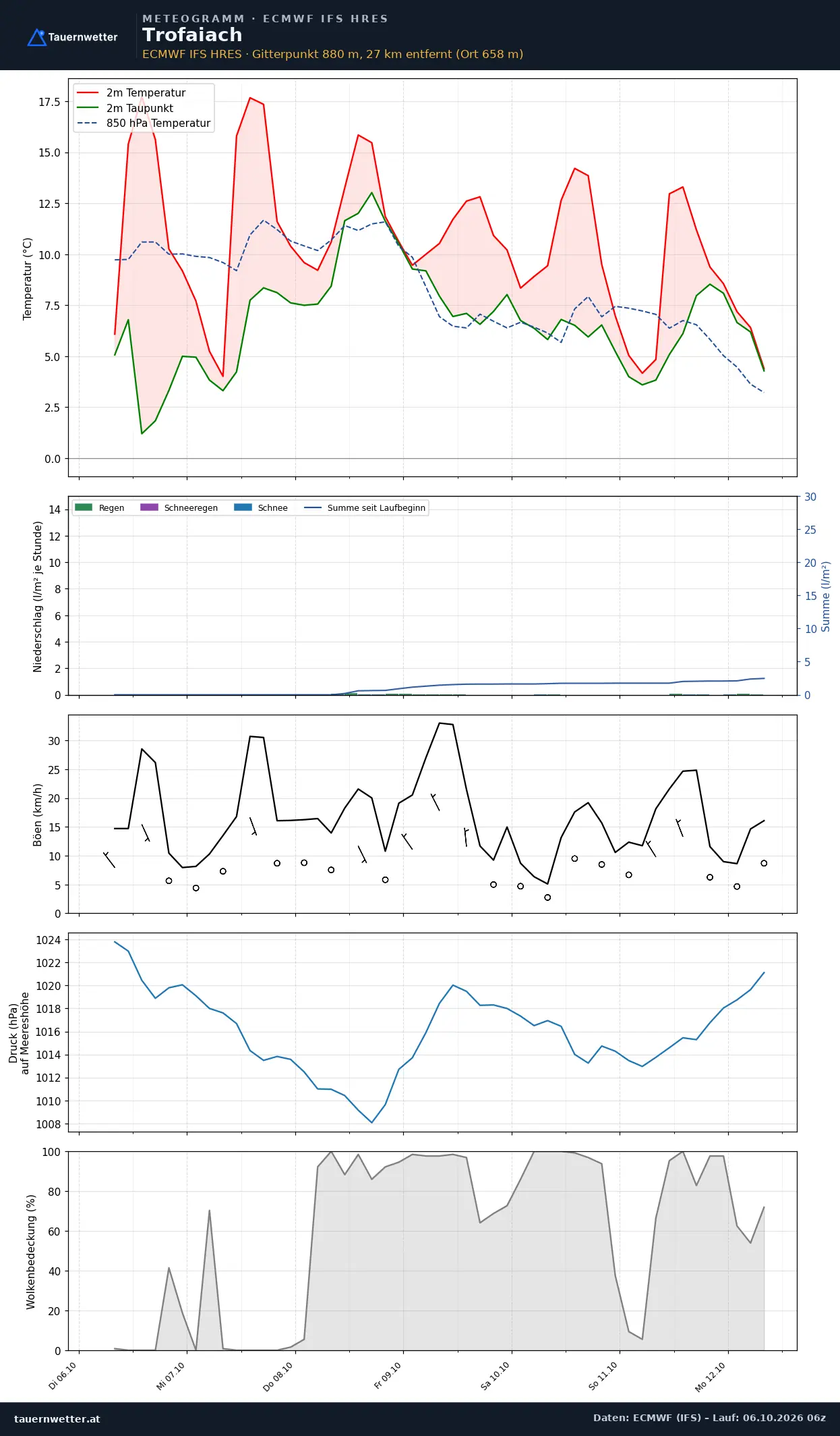 Meteogramm Trofaiach ECMWF IFS – Temperatur, Niederschlag, Wind, 15 Tage