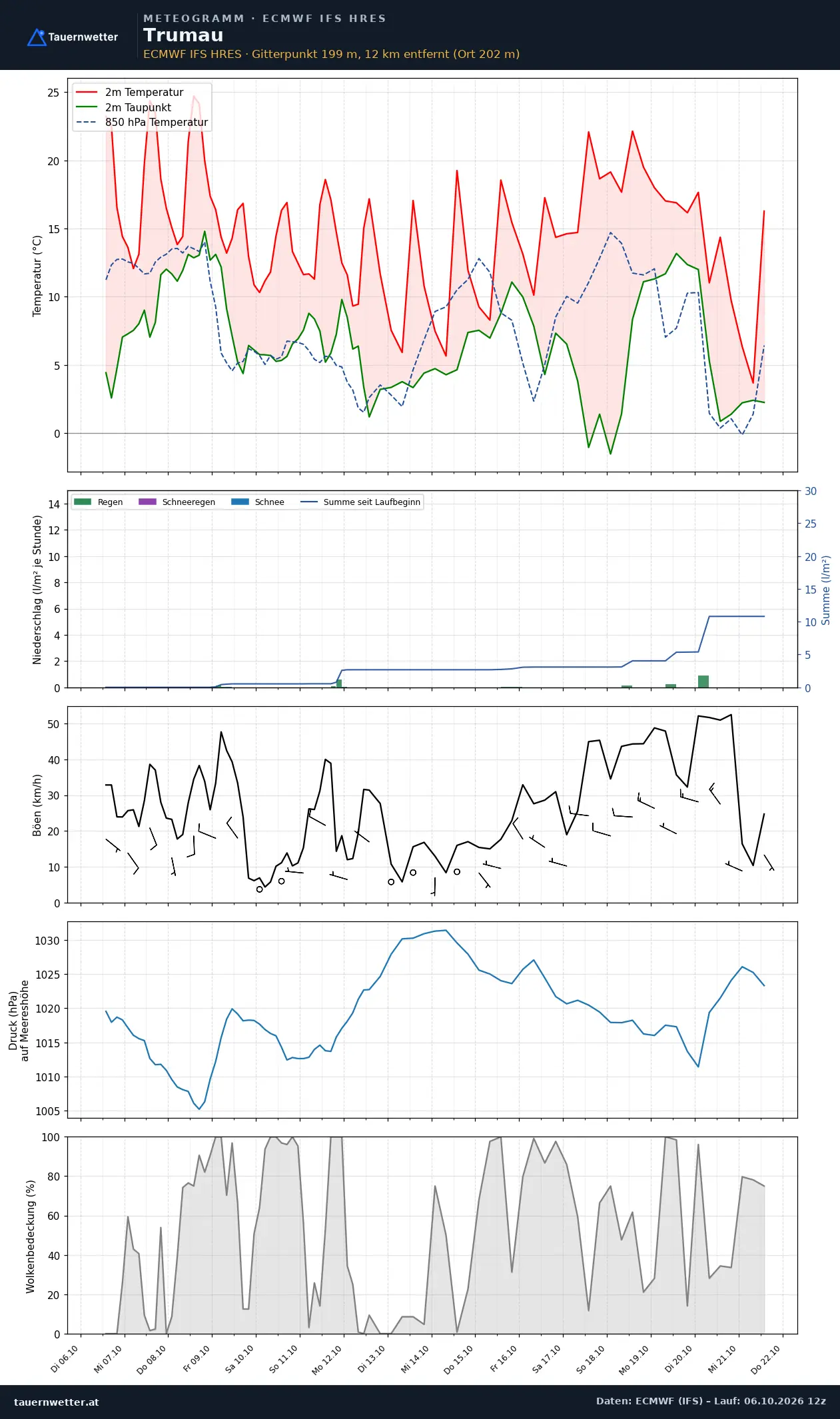Meteogramm Trumau ECMWF IFS – Temperatur, Niederschlag, Wind, 15 Tage