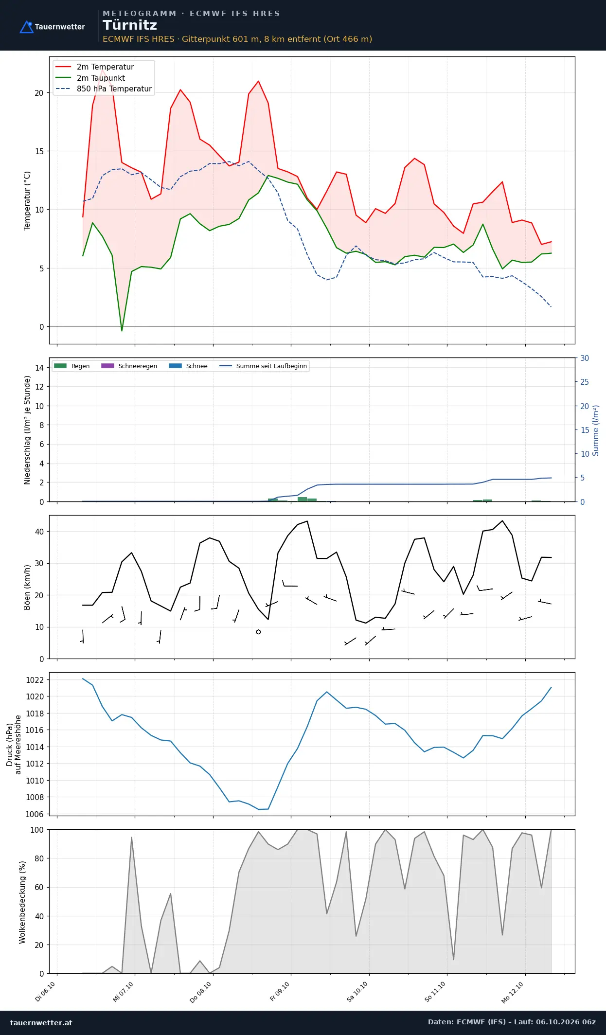 Meteogramm Türnitz ECMWF IFS – Temperatur, Niederschlag, Wind, 15 Tage