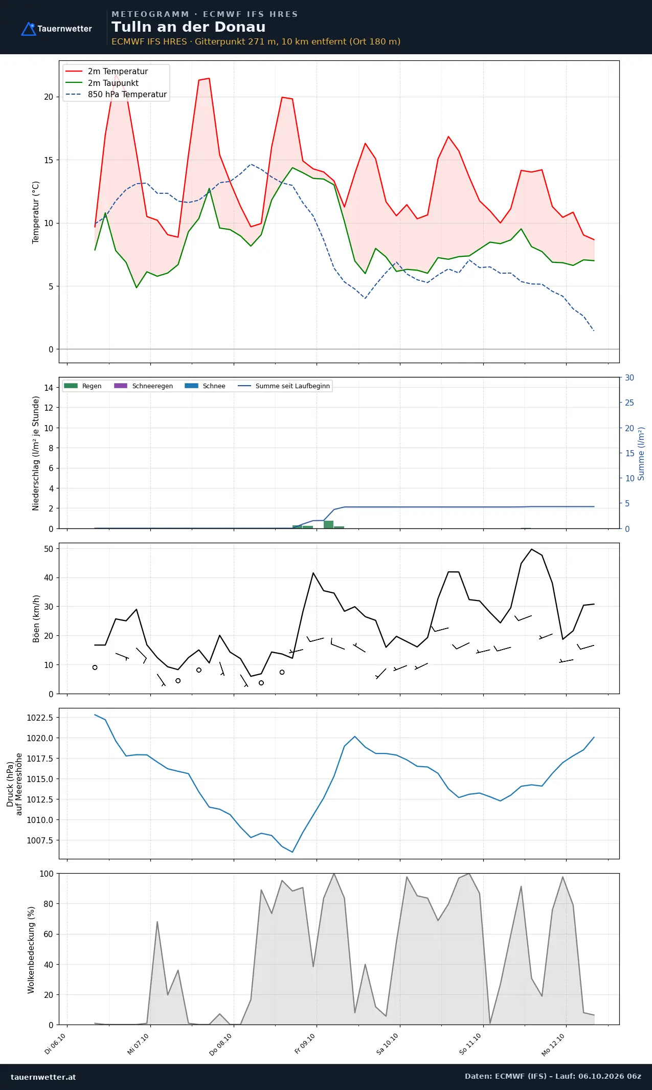 Meteogramm Tulln an der Donau ECMWF IFS – Temperatur, Niederschlag, Wind, 15 Tage