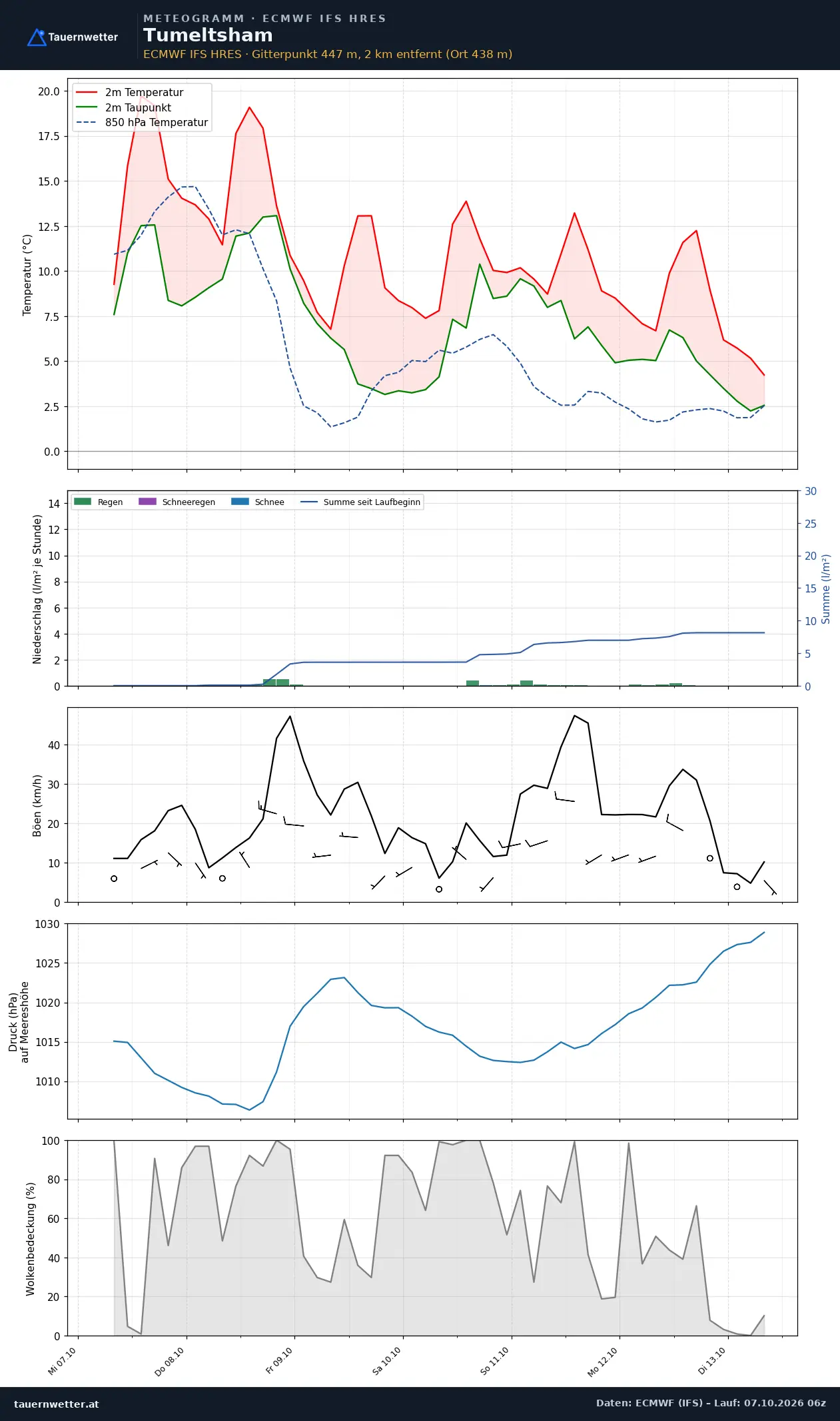 Meteogramm Tumeltsham ECMWF IFS – Temperatur, Niederschlag, Wind, 15 Tage