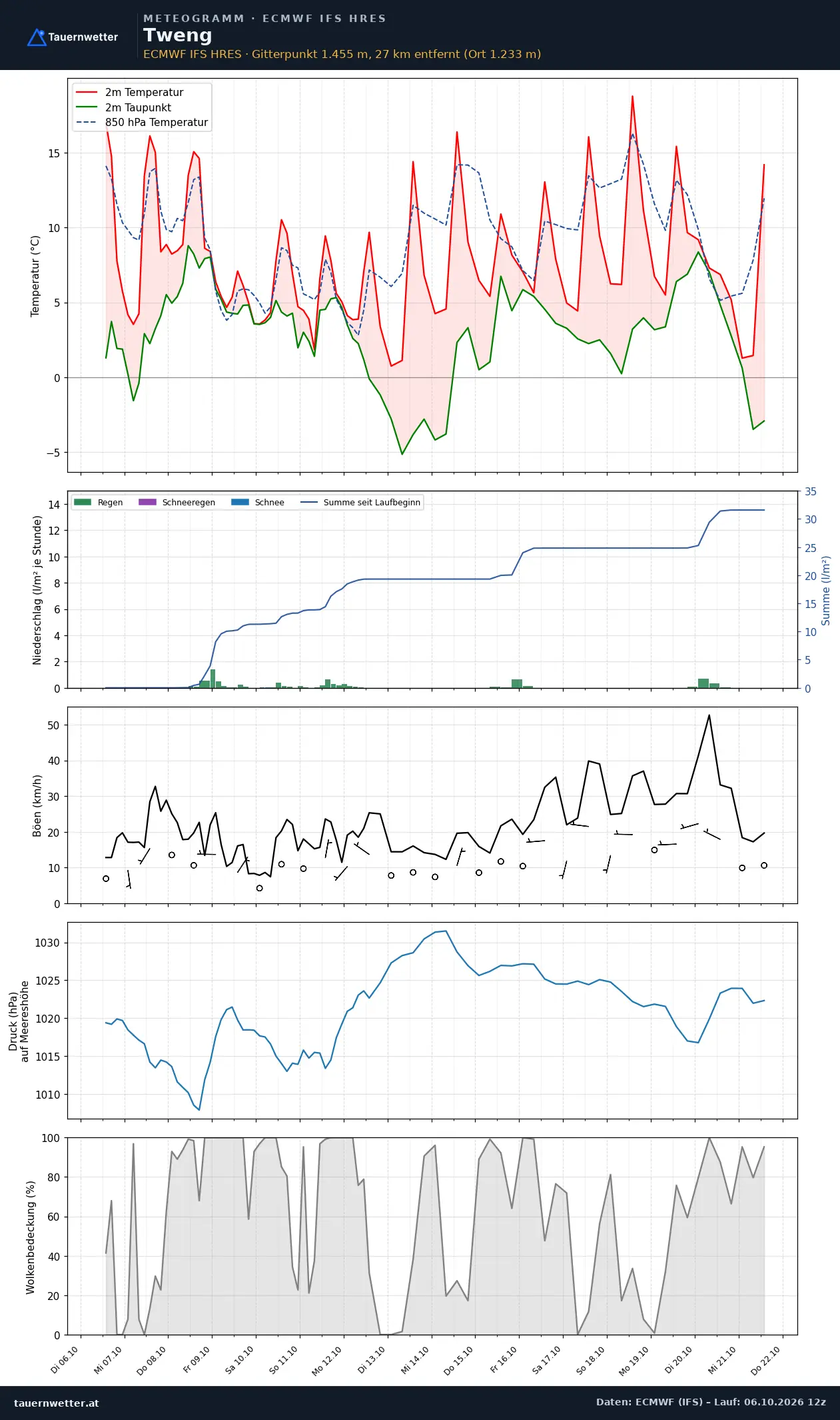 Meteogramm Tweng ECMWF IFS – Temperatur, Niederschlag, Wind, 15 Tage