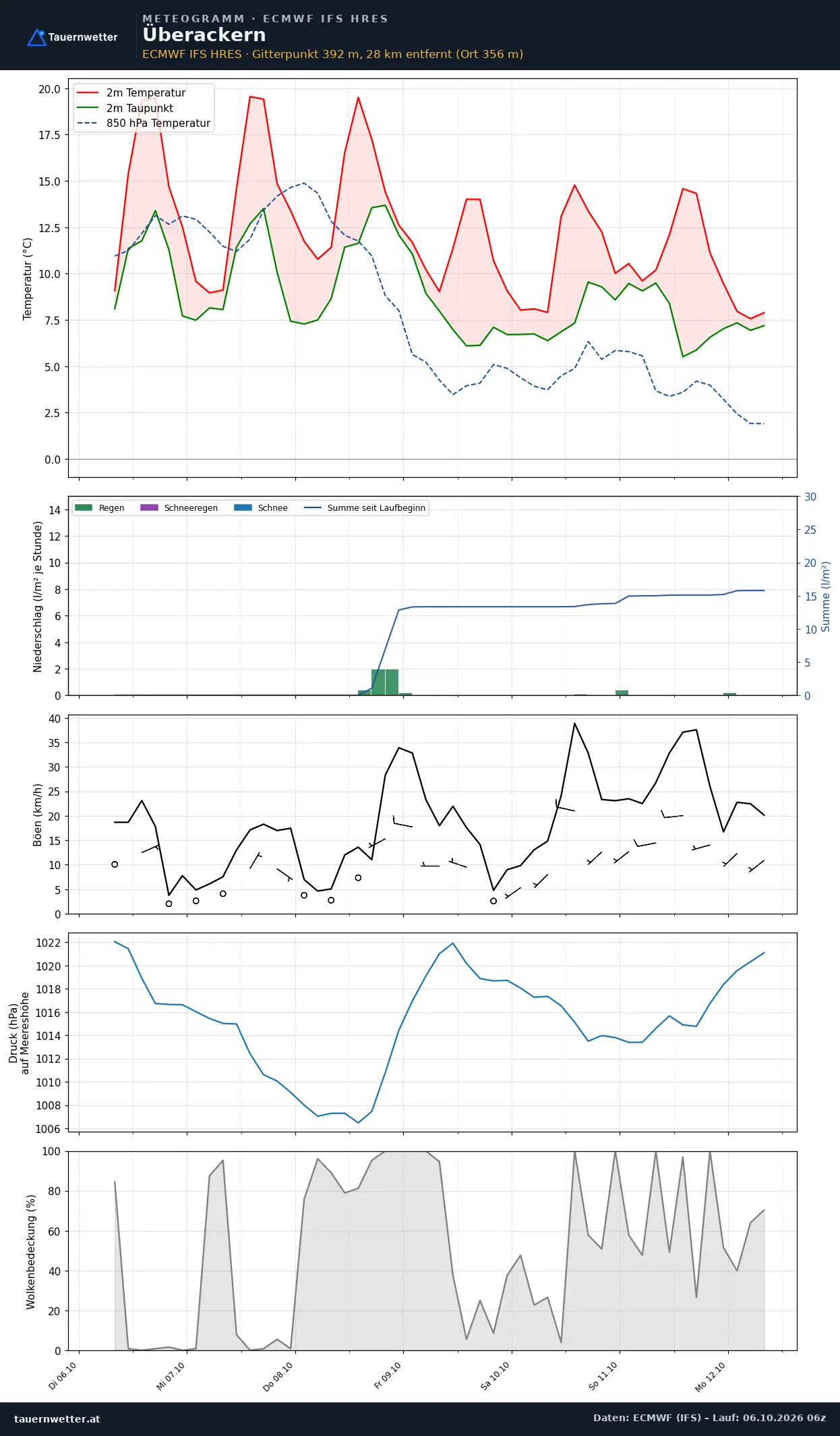 Meteogramm Überackern ECMWF IFS – Temperatur, Niederschlag, Wind, 15 Tage
